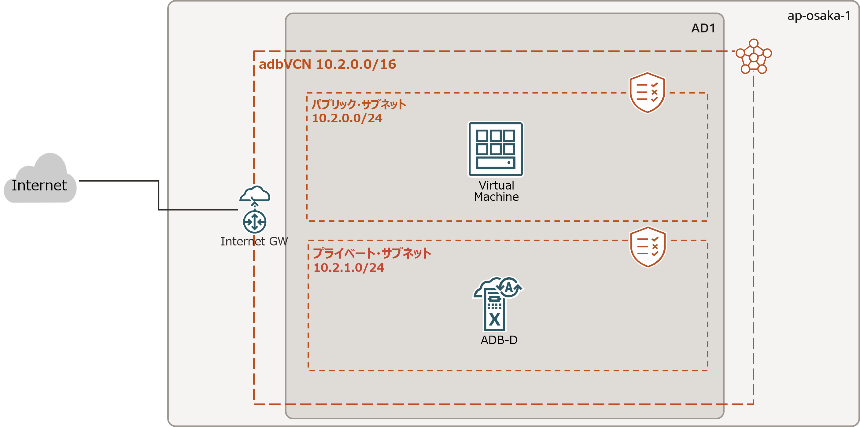 ネットワーク構成