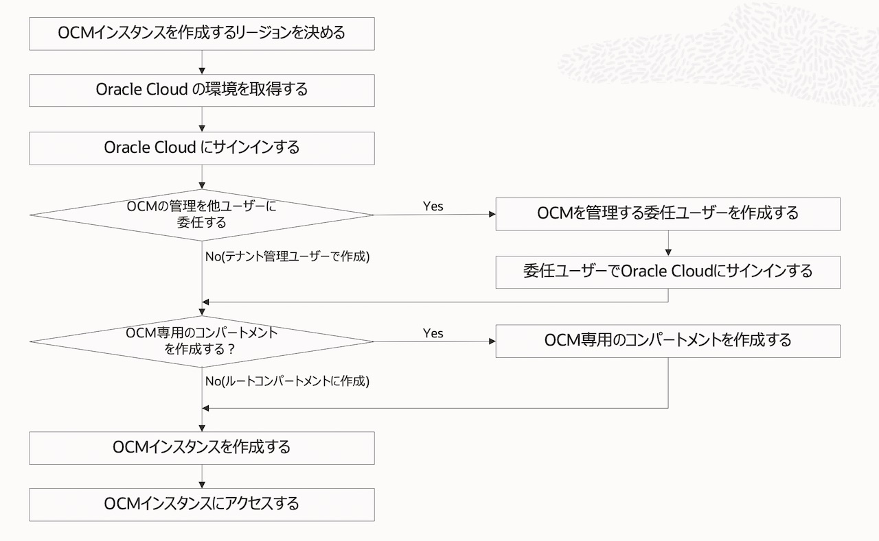 OCM作成フローチャート