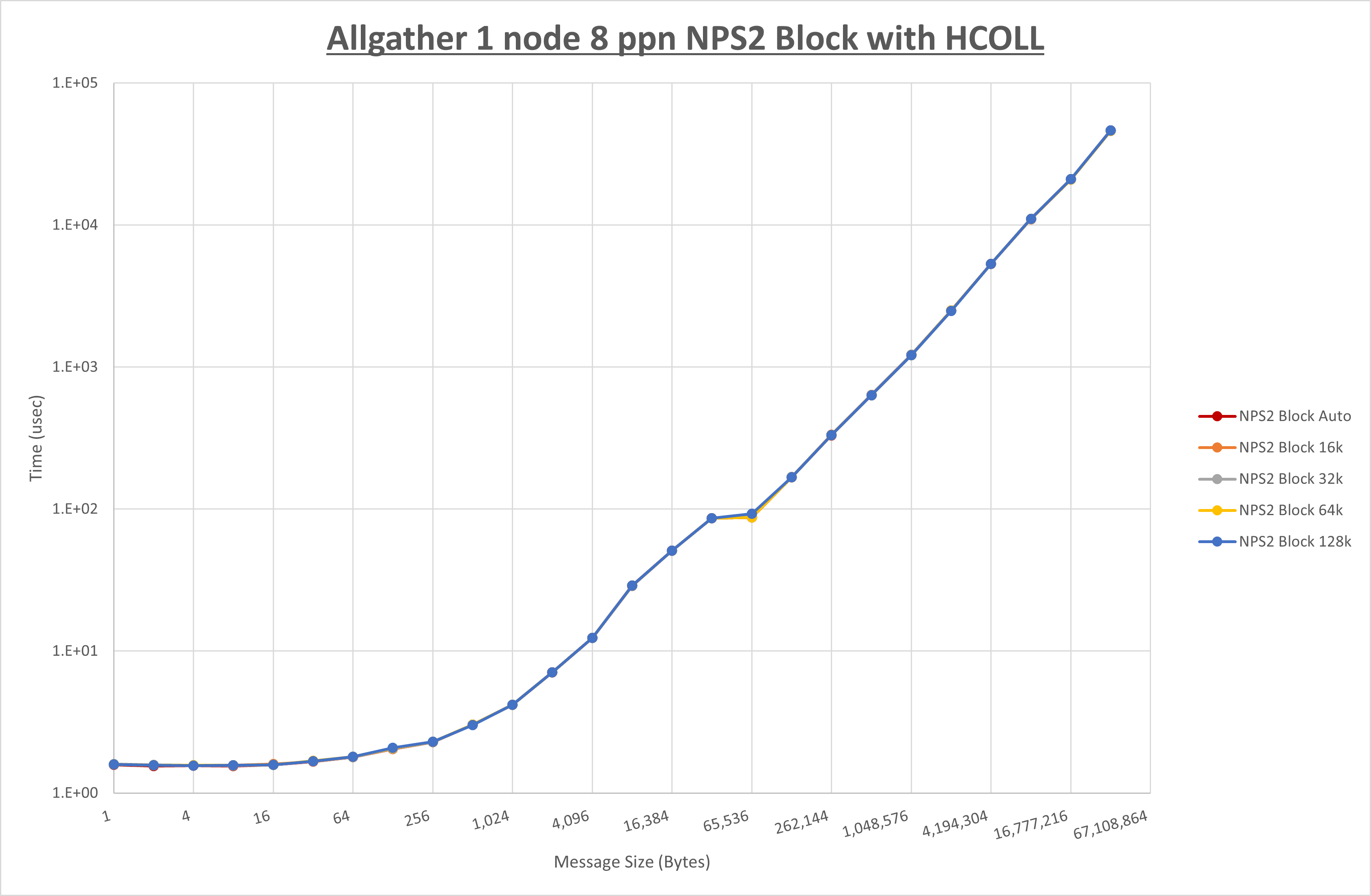 Allgather 1 node 8 processes NPS2 Block