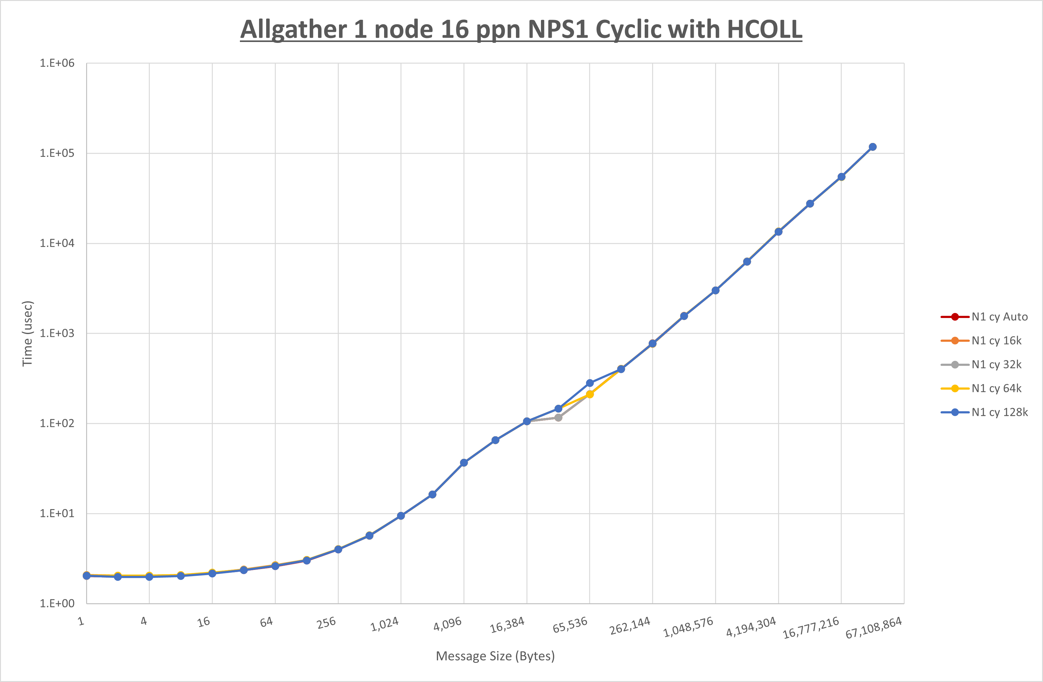 Allgather 1 node 16 processes NPS1 Cyclic