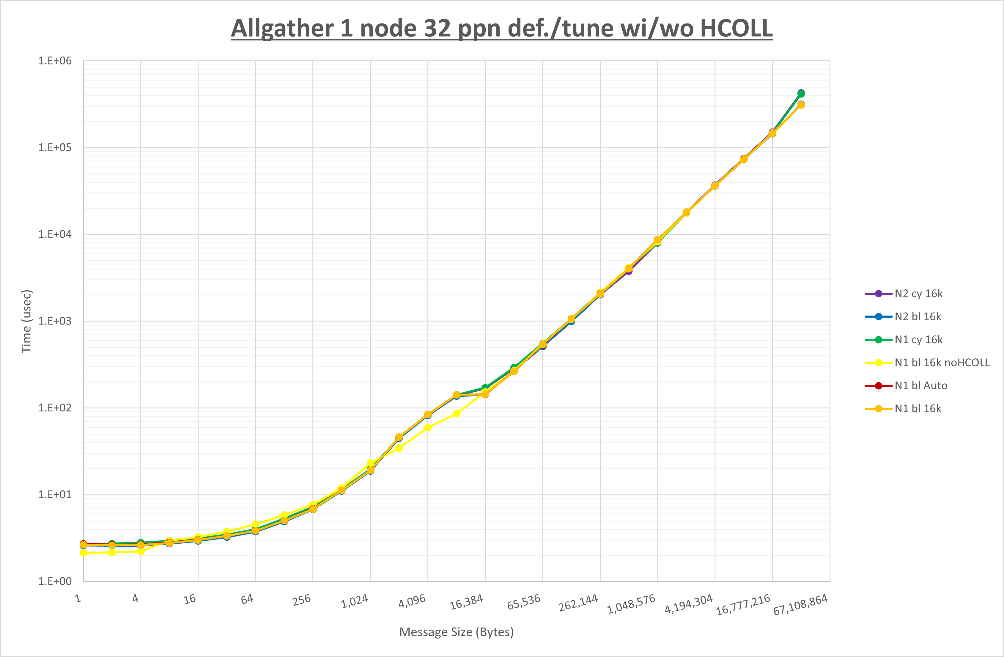 Allgather 1 node 32 processes