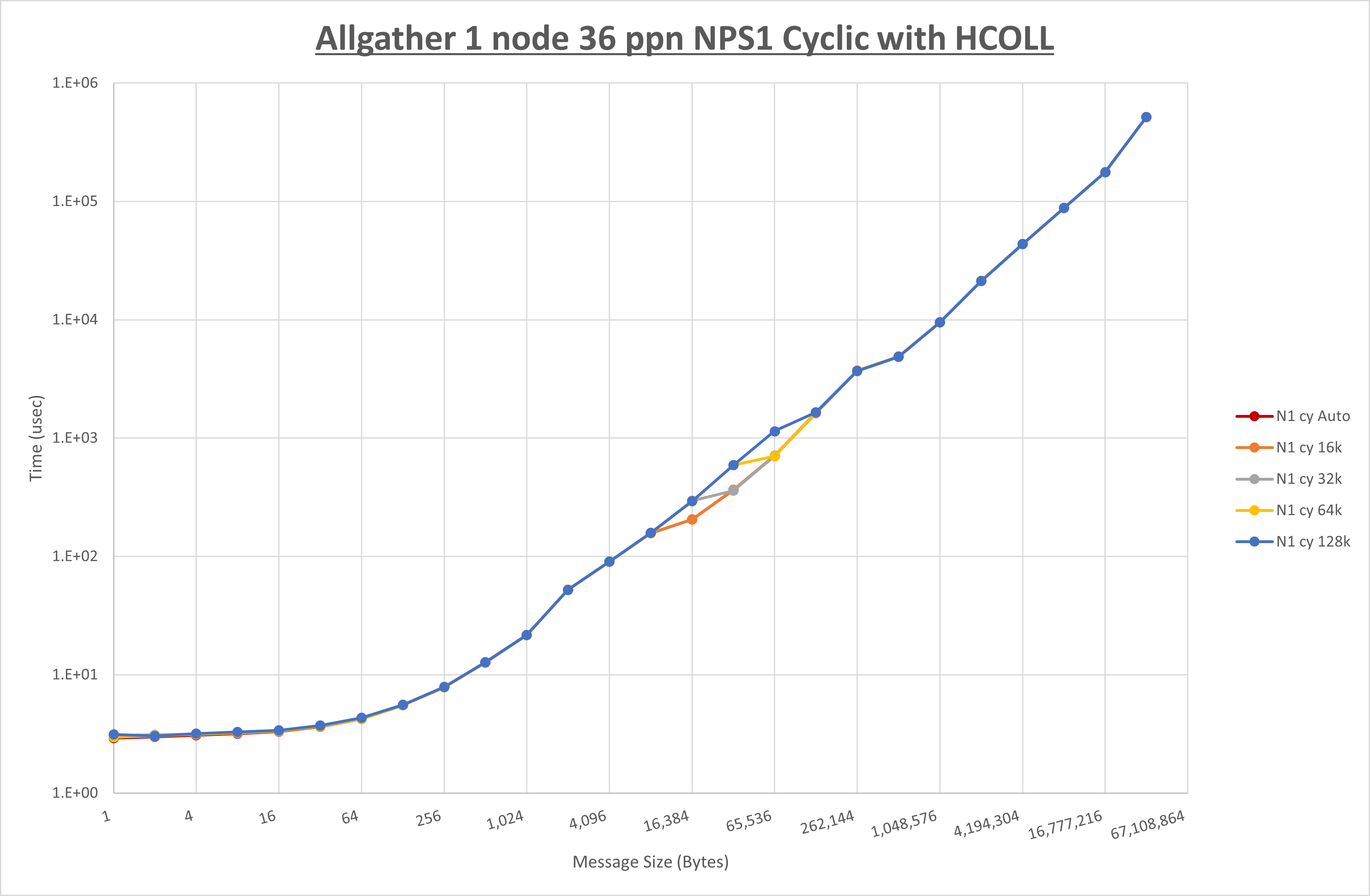 Allgather 1 node 36 processes NPS1 Cyclic