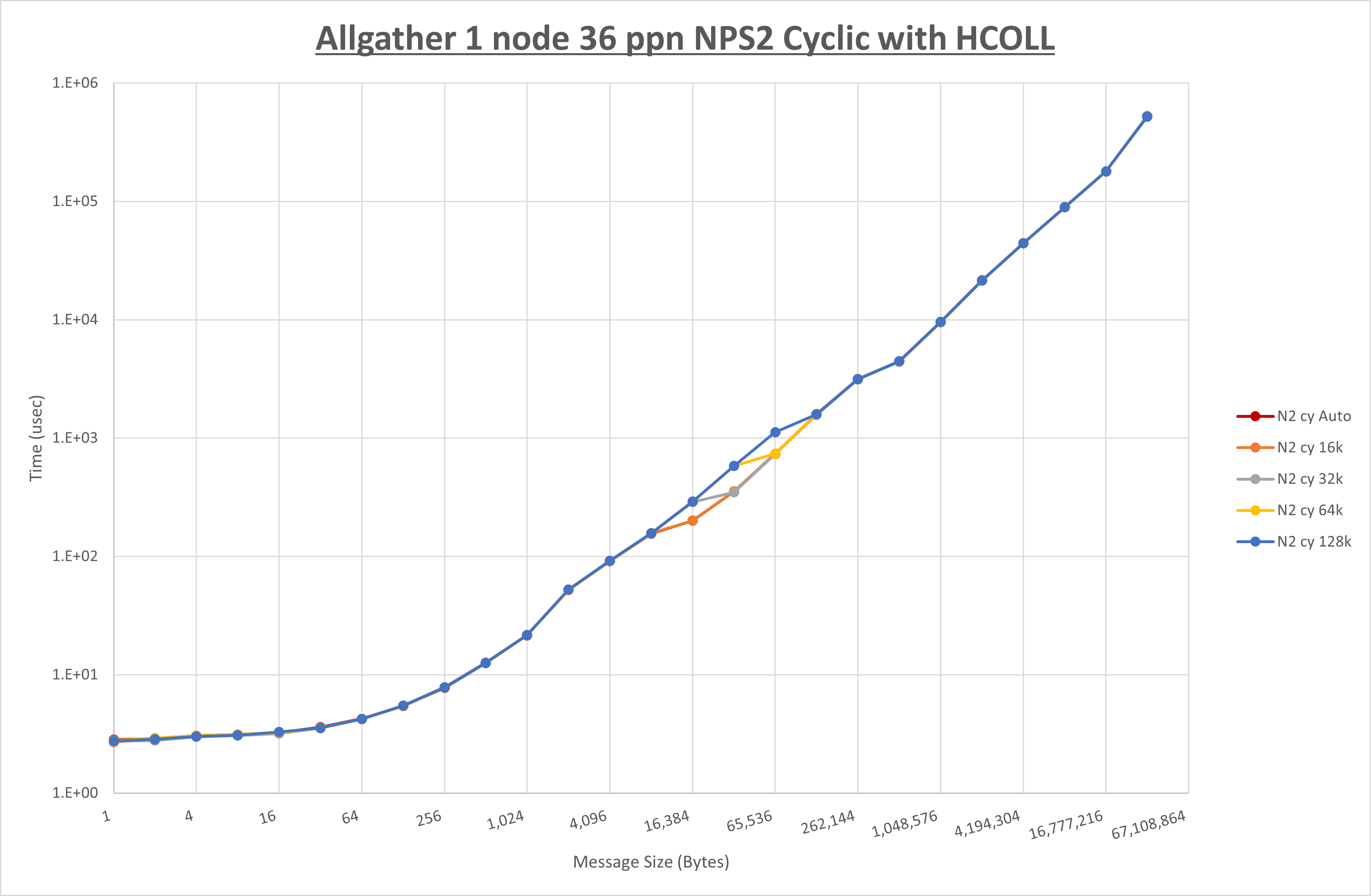 Allgather 1 node 36 processes NPS2 Cyclic
