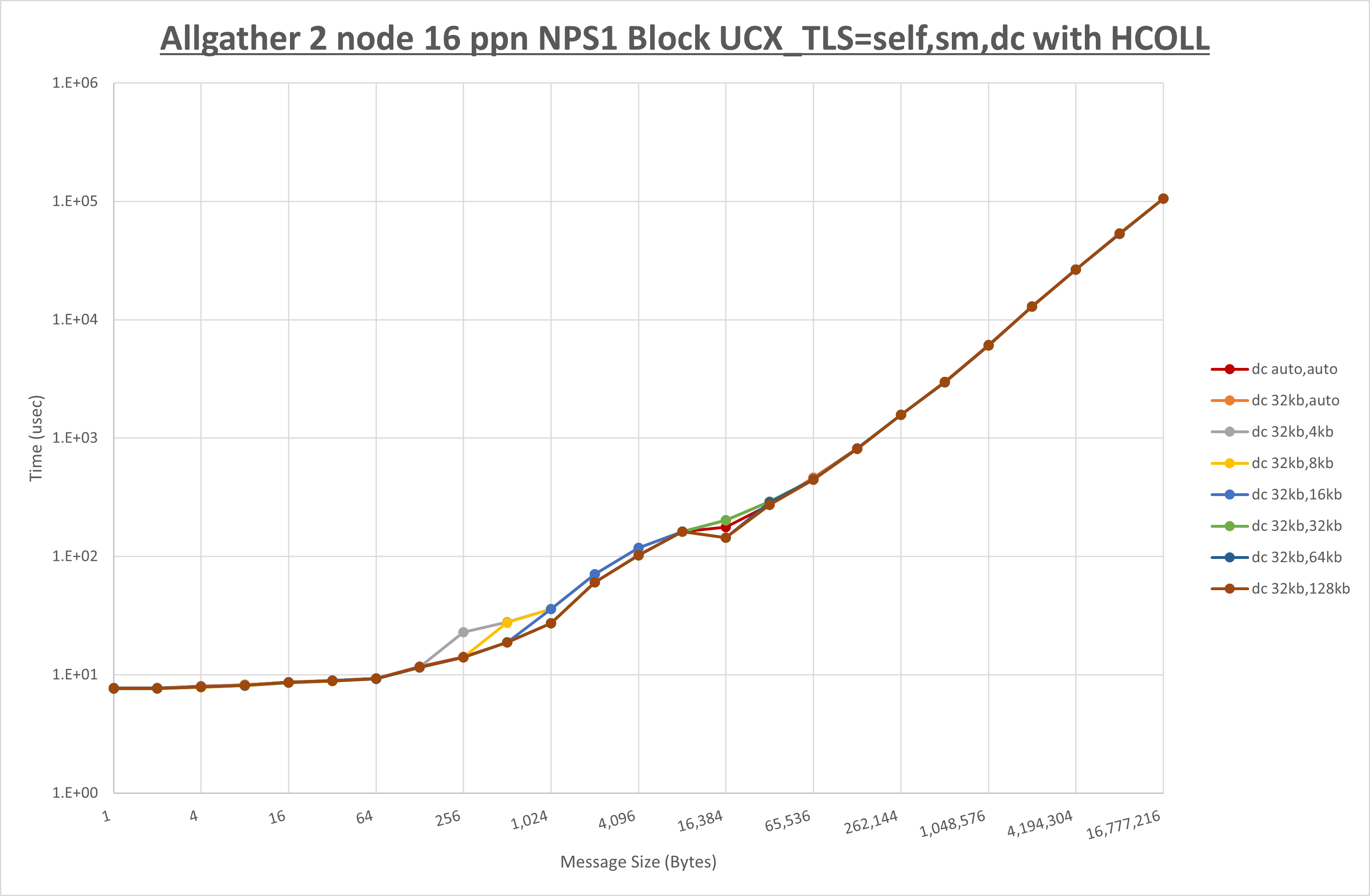Allgather 2 node 16 ppn dc step1