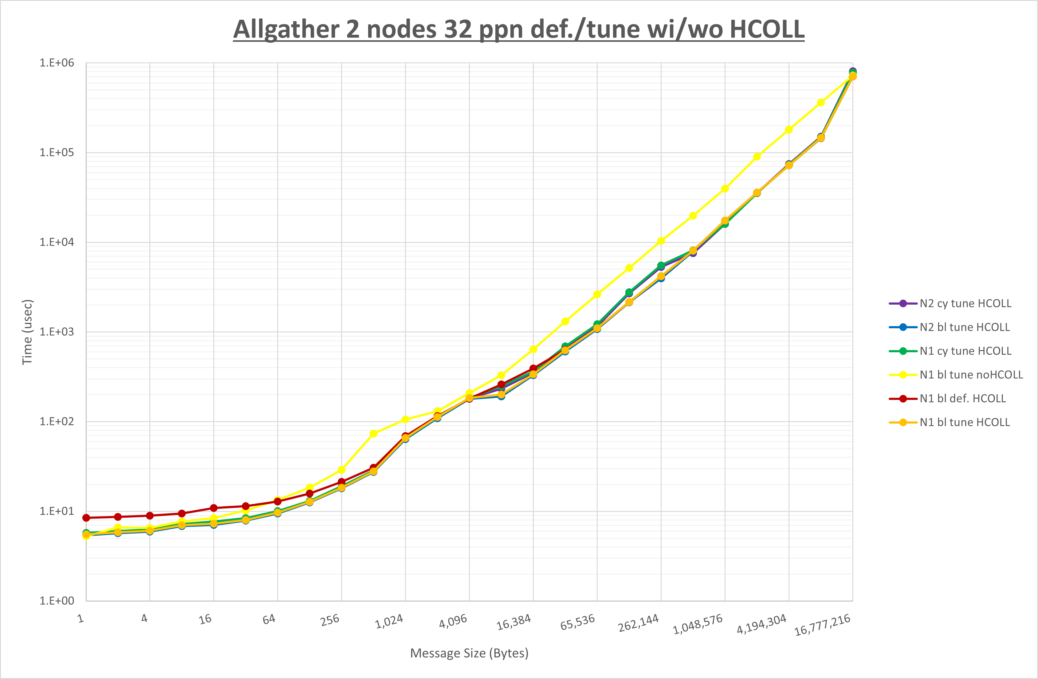 Allgather 2 node 32 ppn step3