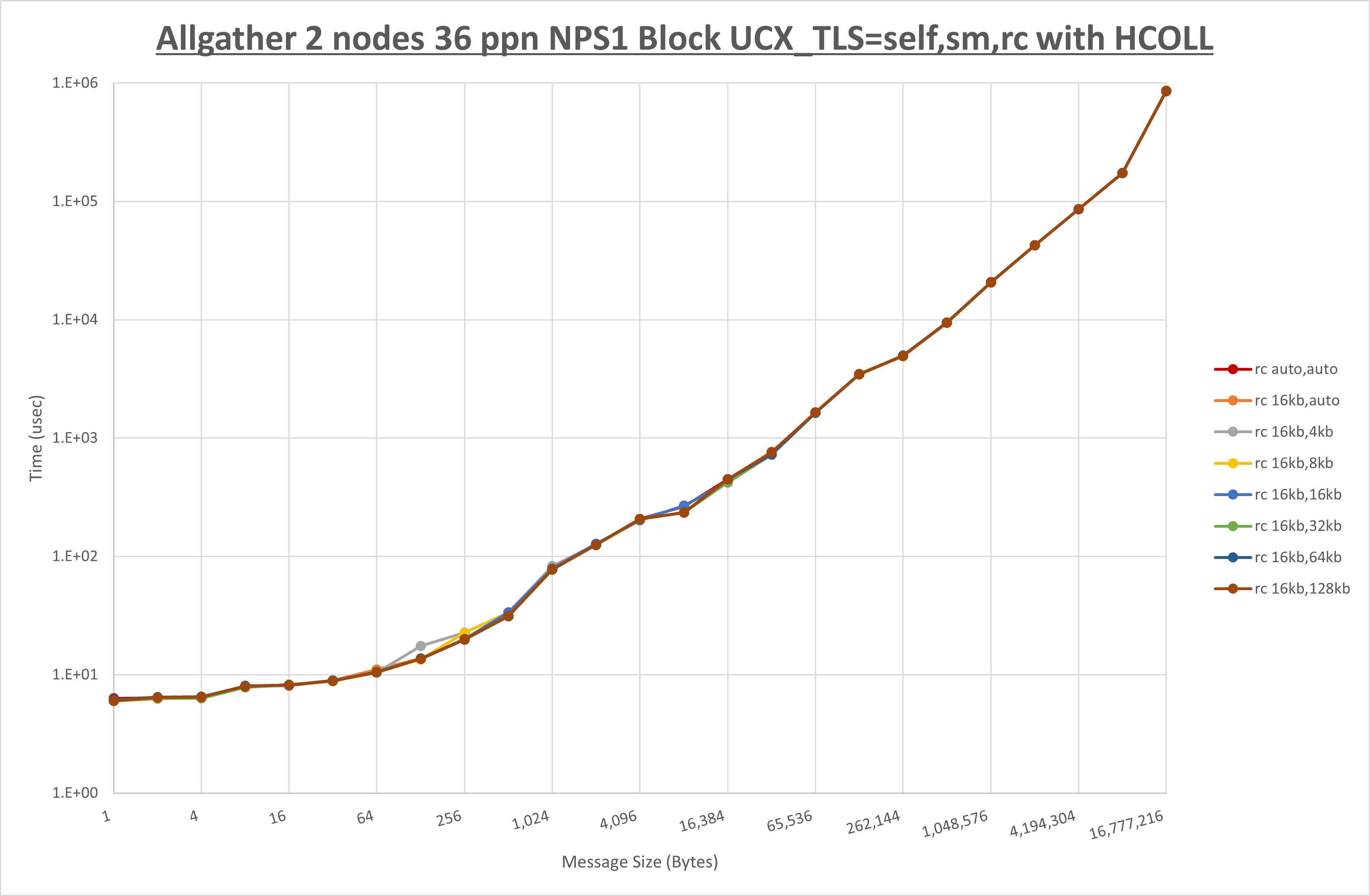 Allgather 2 node 36 ppn rc step1