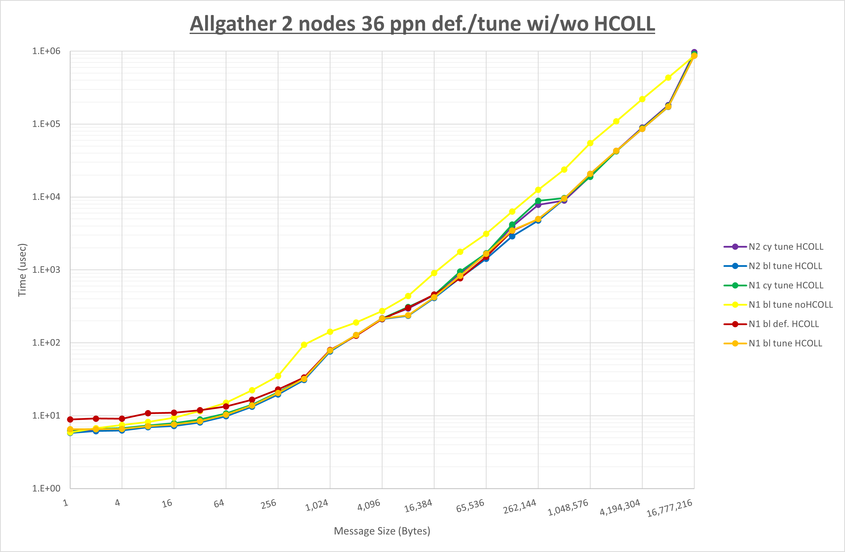 Allgather 2 node 36 ppn step3