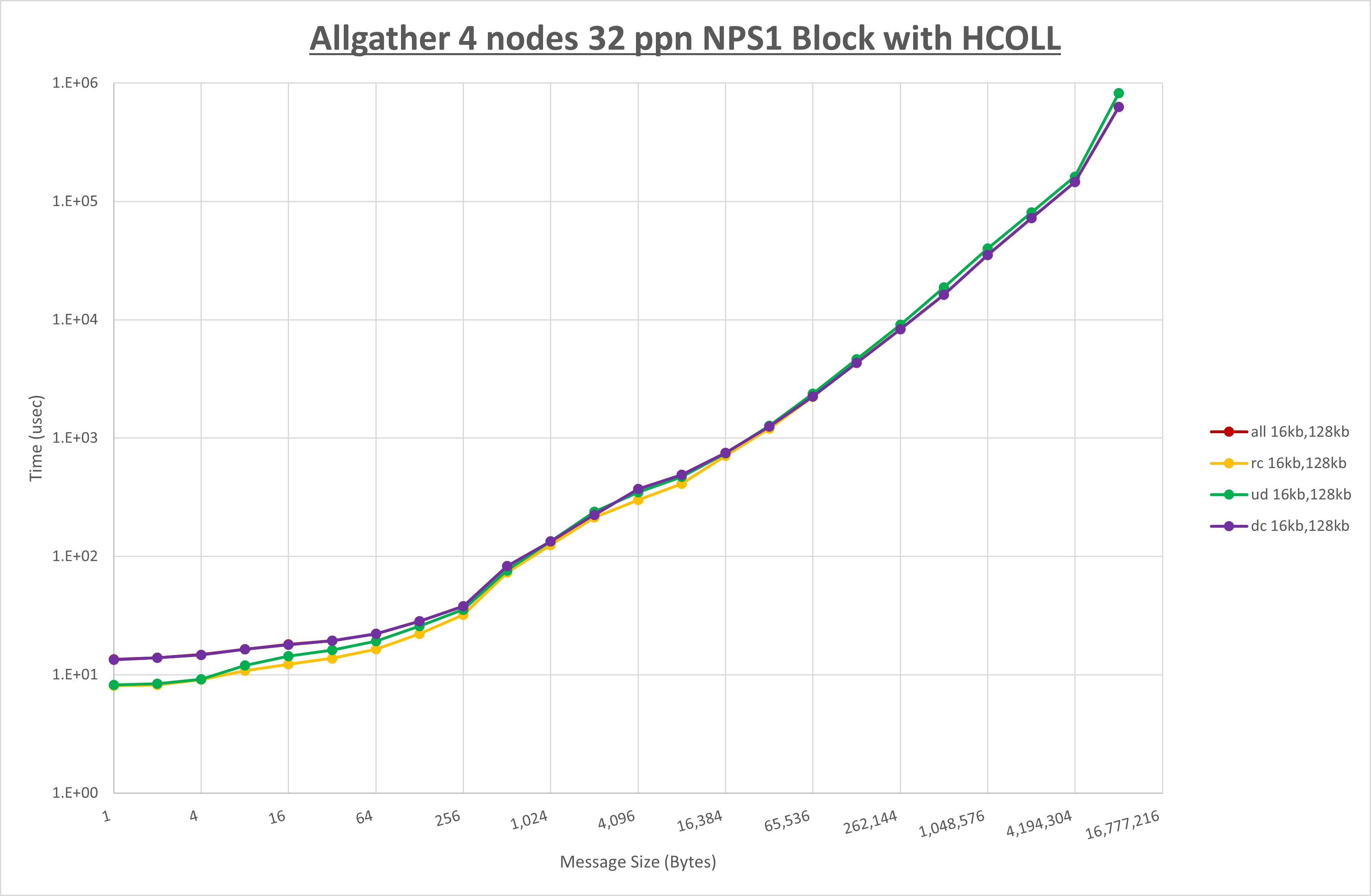 Allgather 4 node 32 ppn step1