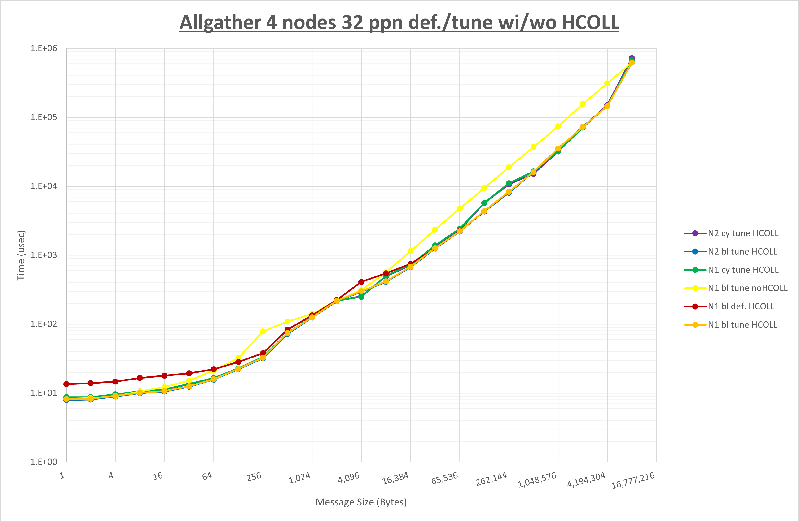 Allgather 4 node 32 ppn step3
