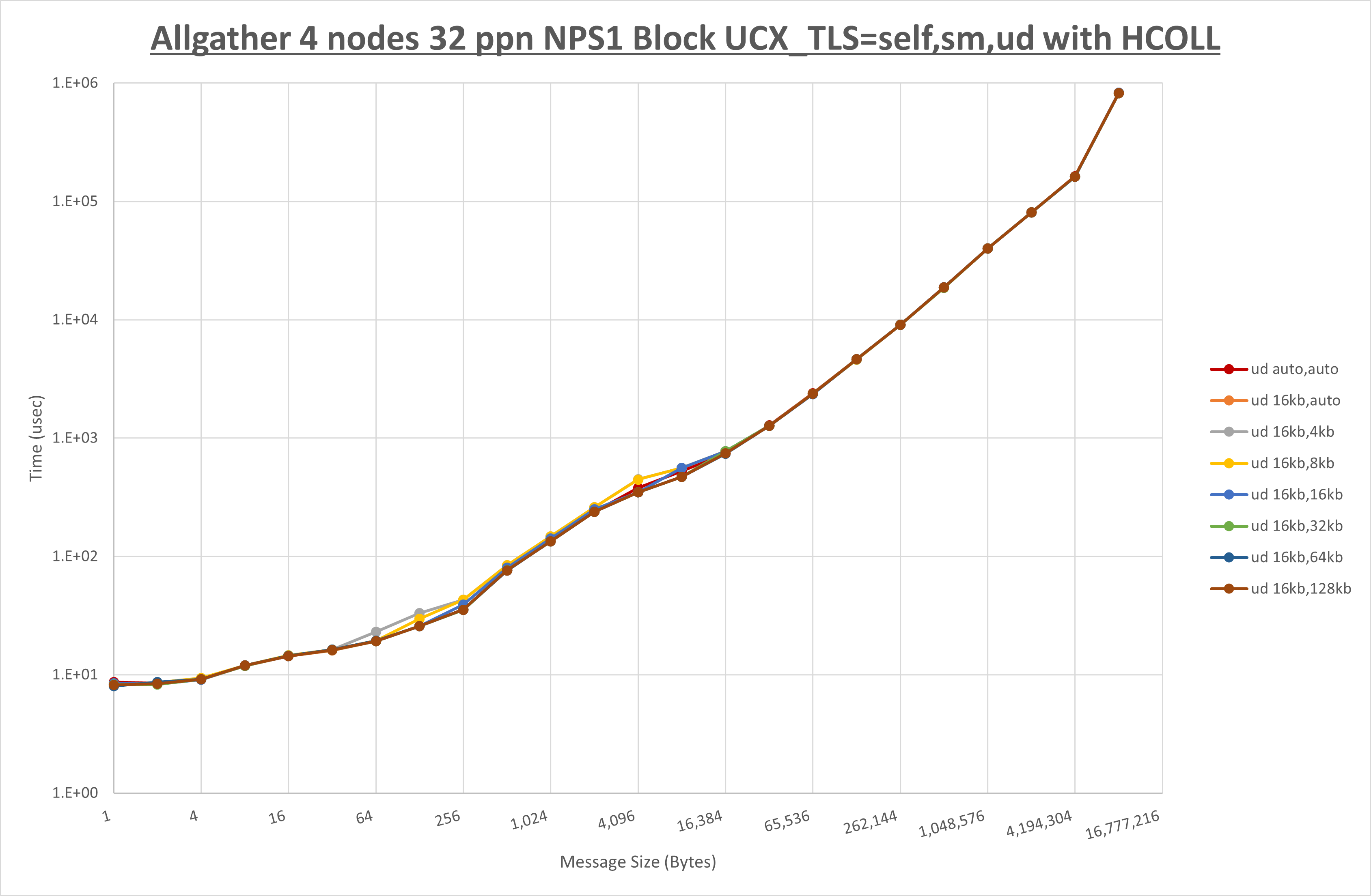 Allgather 4 node 32 ppn ud step1