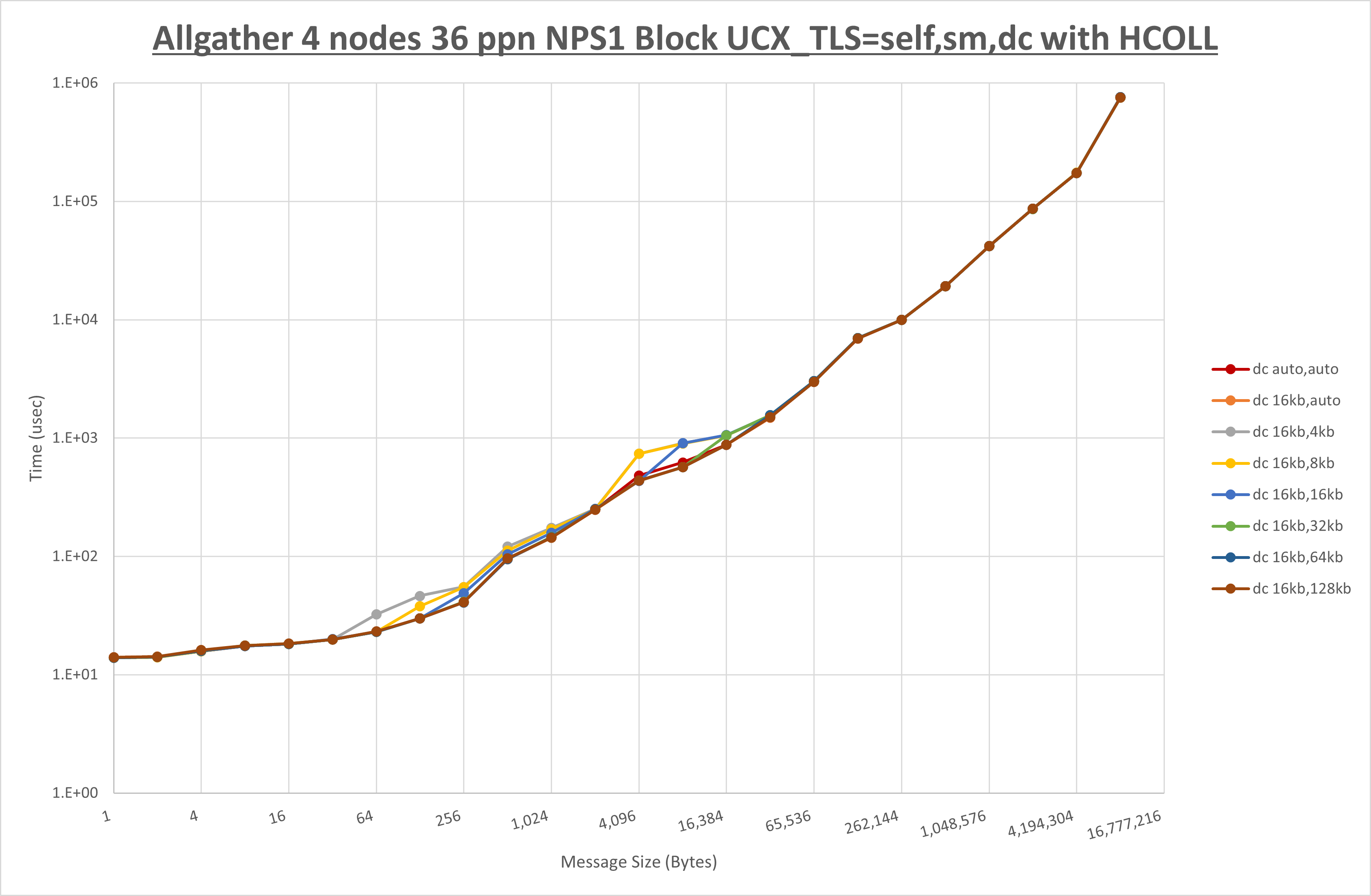 Allgather 4 node 36 ppn dc step1