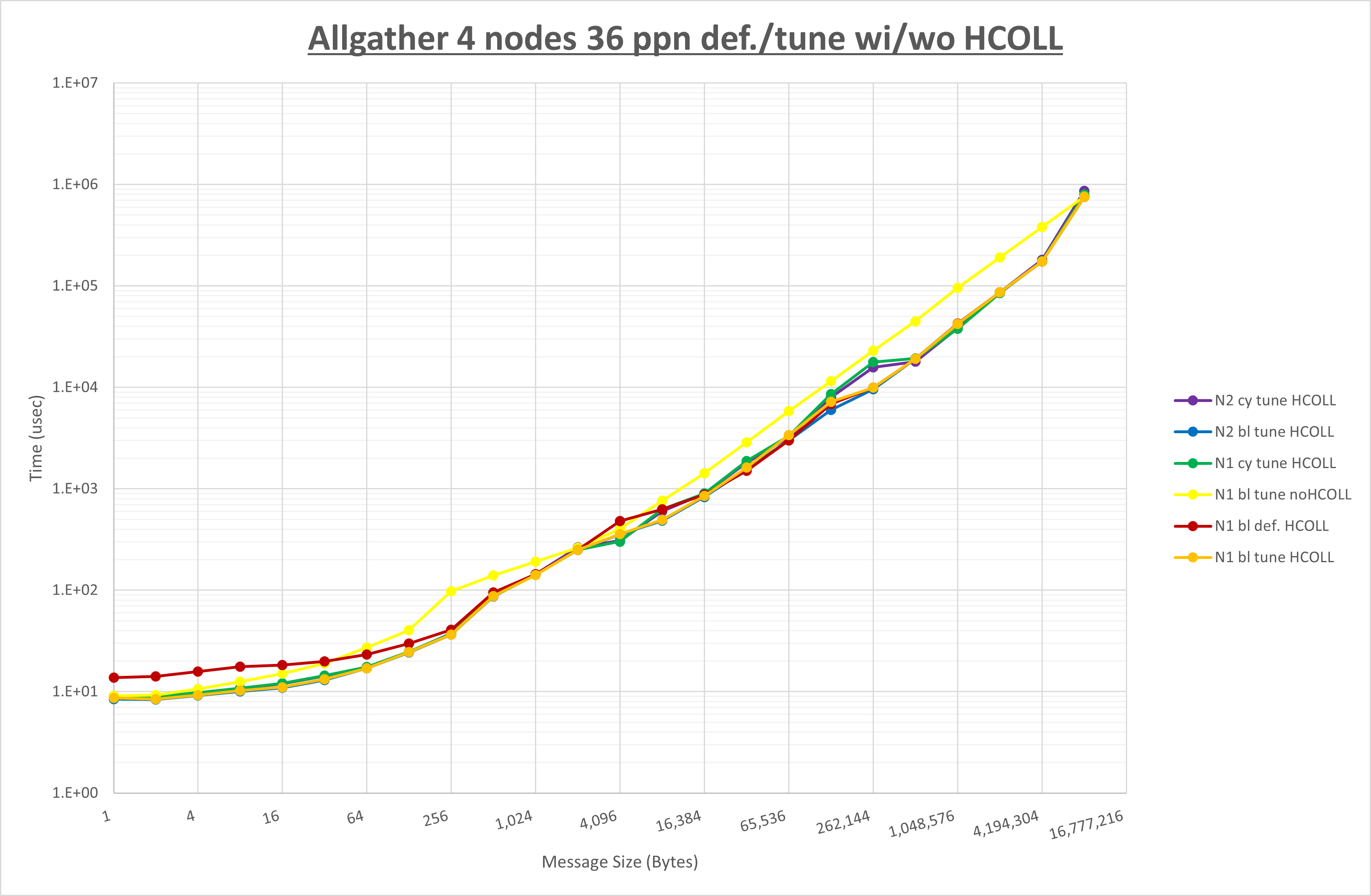 Allgather 4 node 36 ppn step3