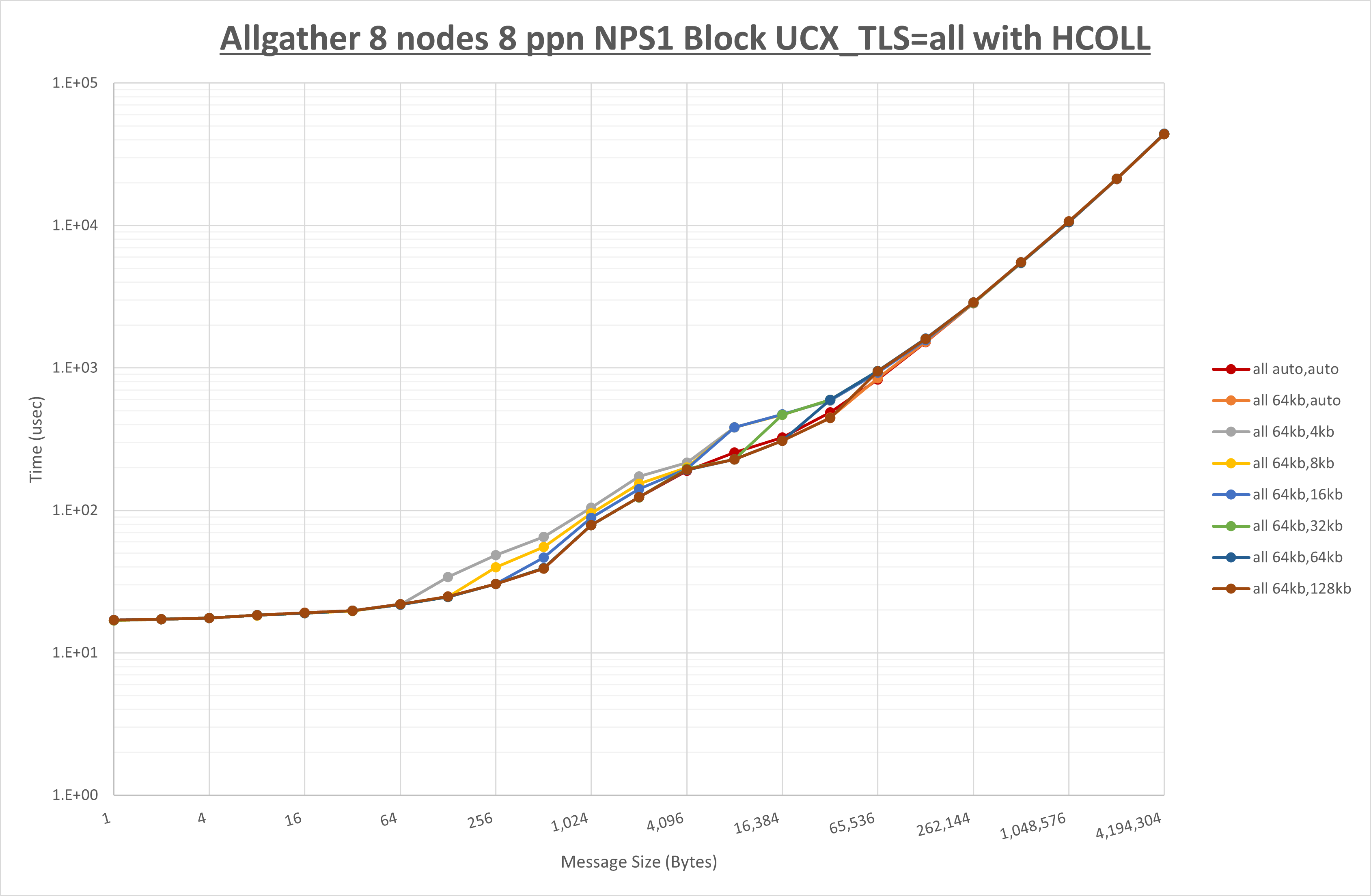 Allgather 8 node 8 ppn all step1