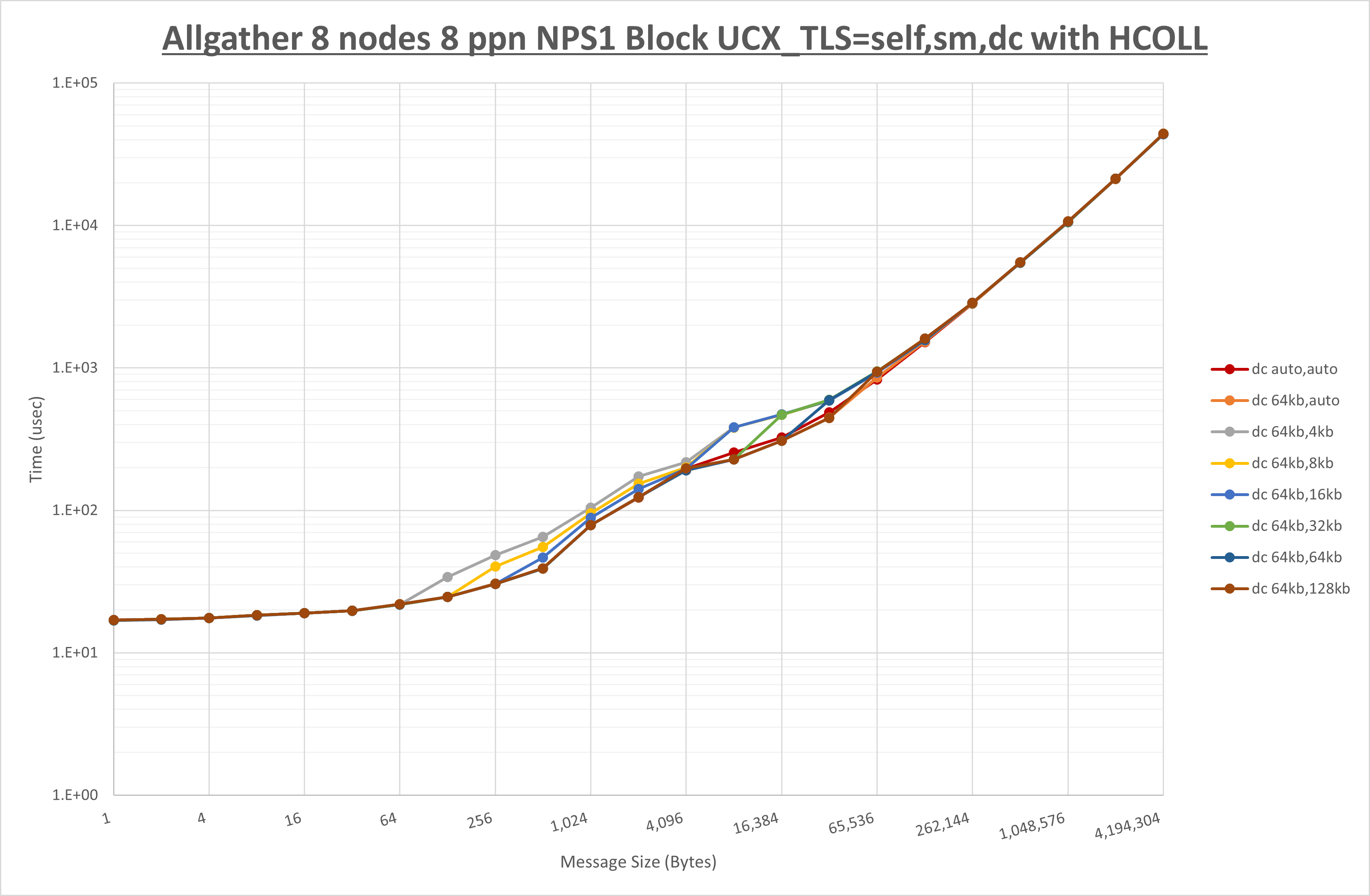 Allgather 8 node 8 ppn dc step1