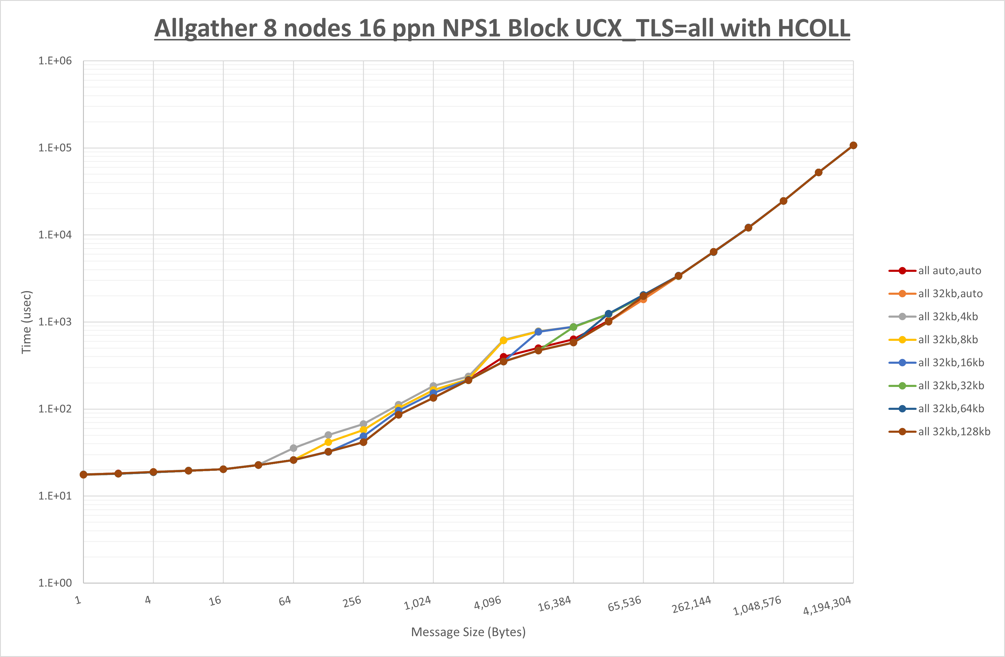 Allgather 8 node 16 ppn all step1