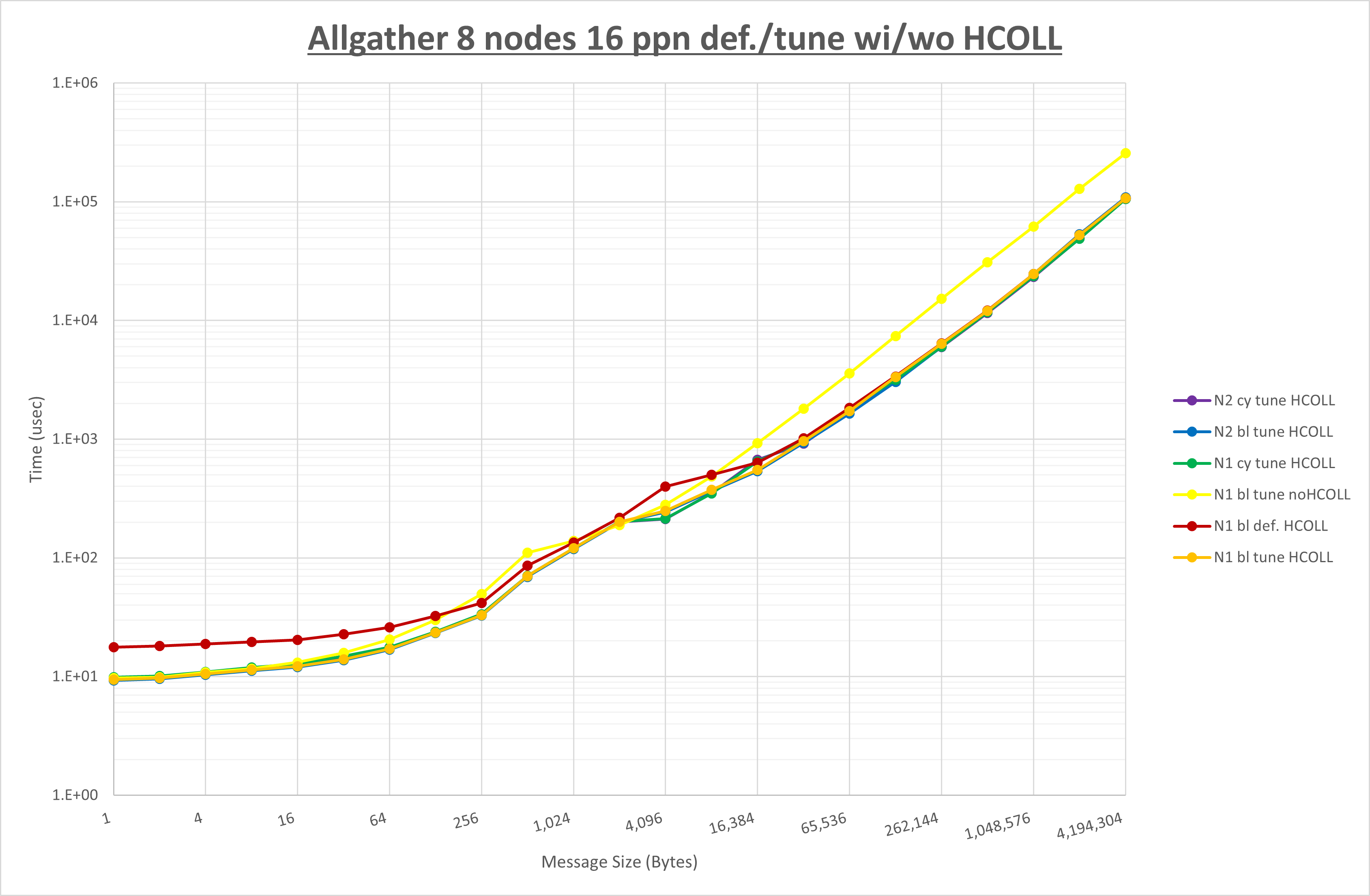 Allgather 8 node 16 ppn step3