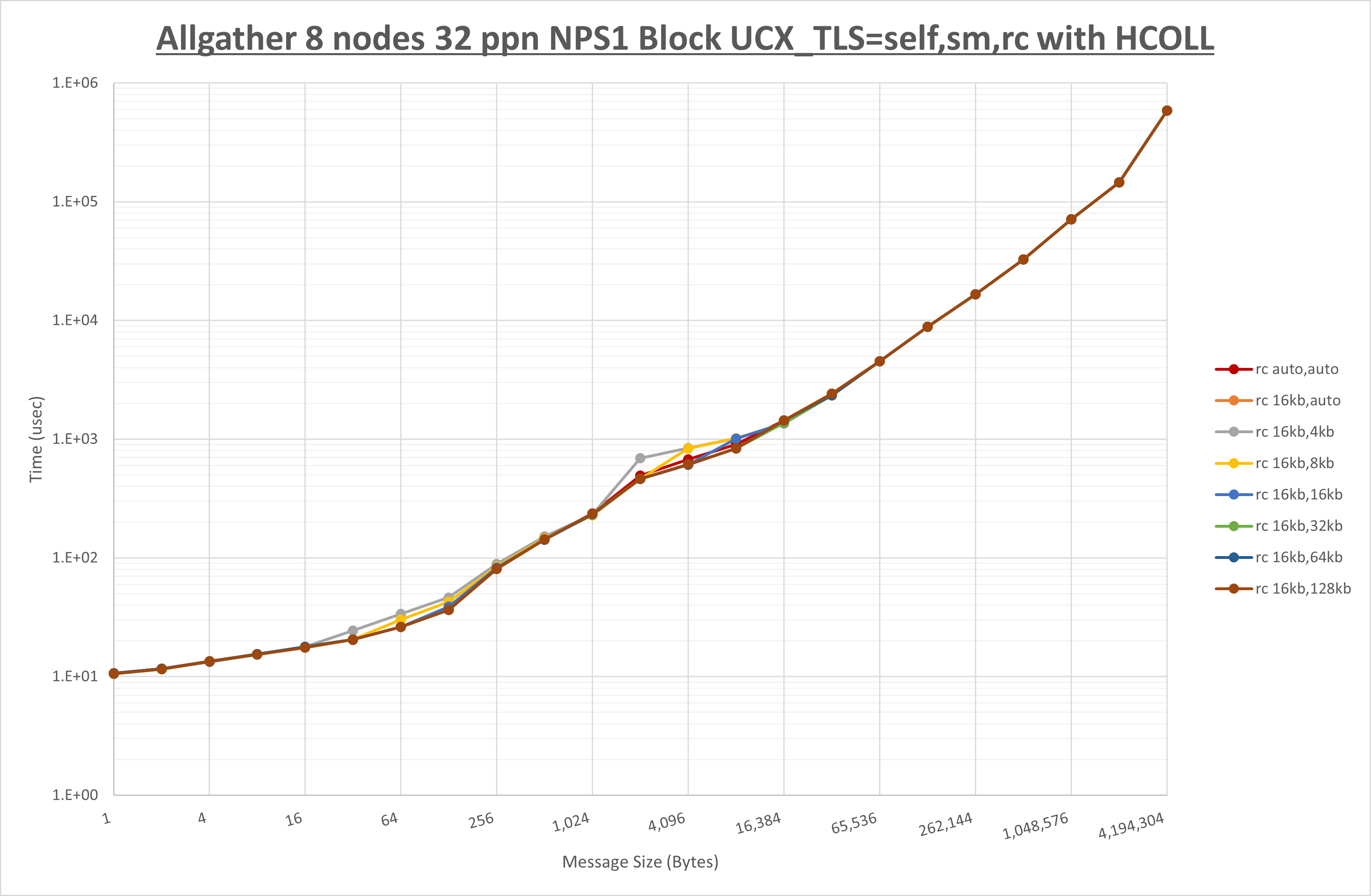 Allgather 8 node 32 ppn rc step1