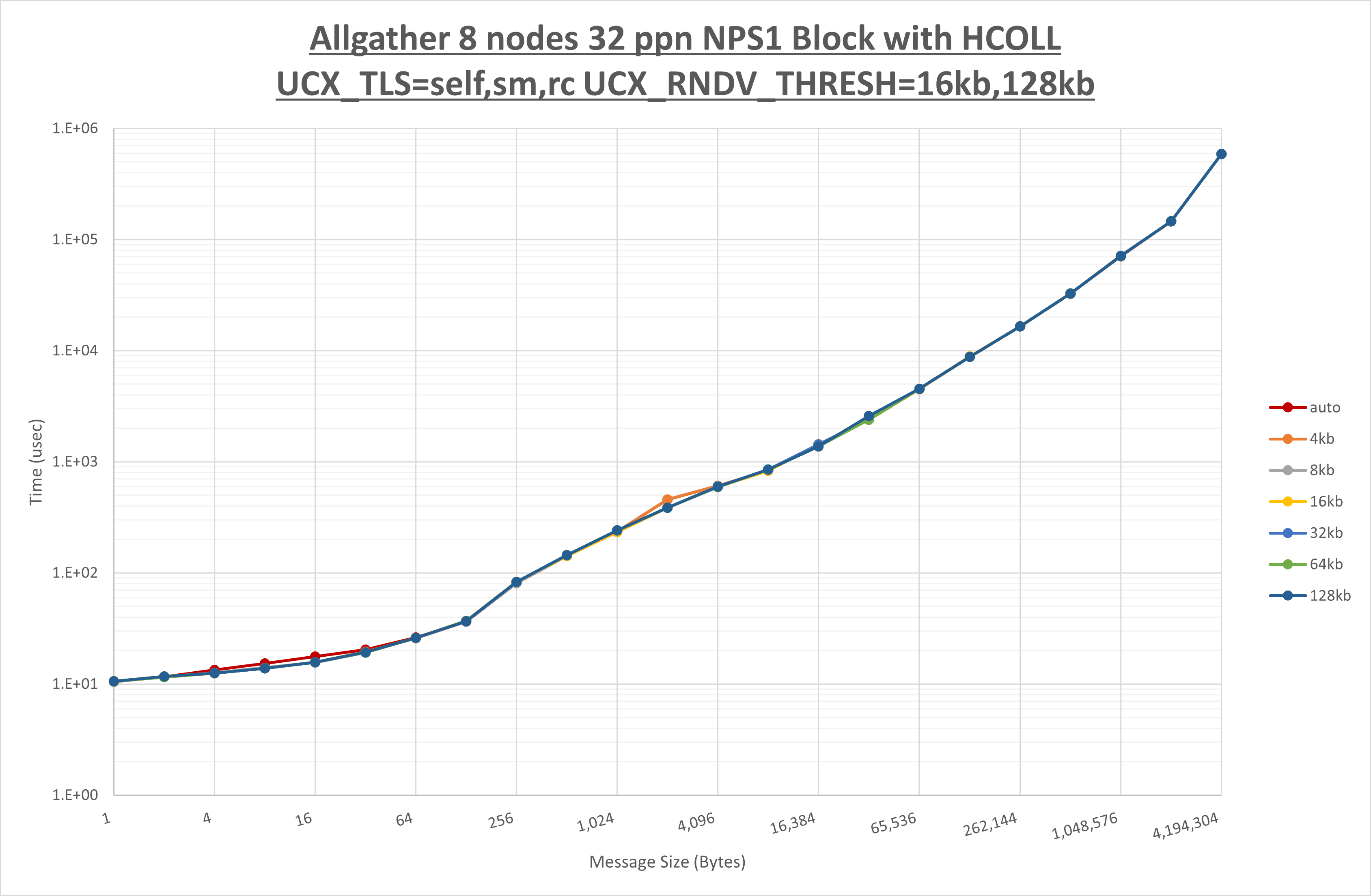 Allgather 8 node 32 ppn step2