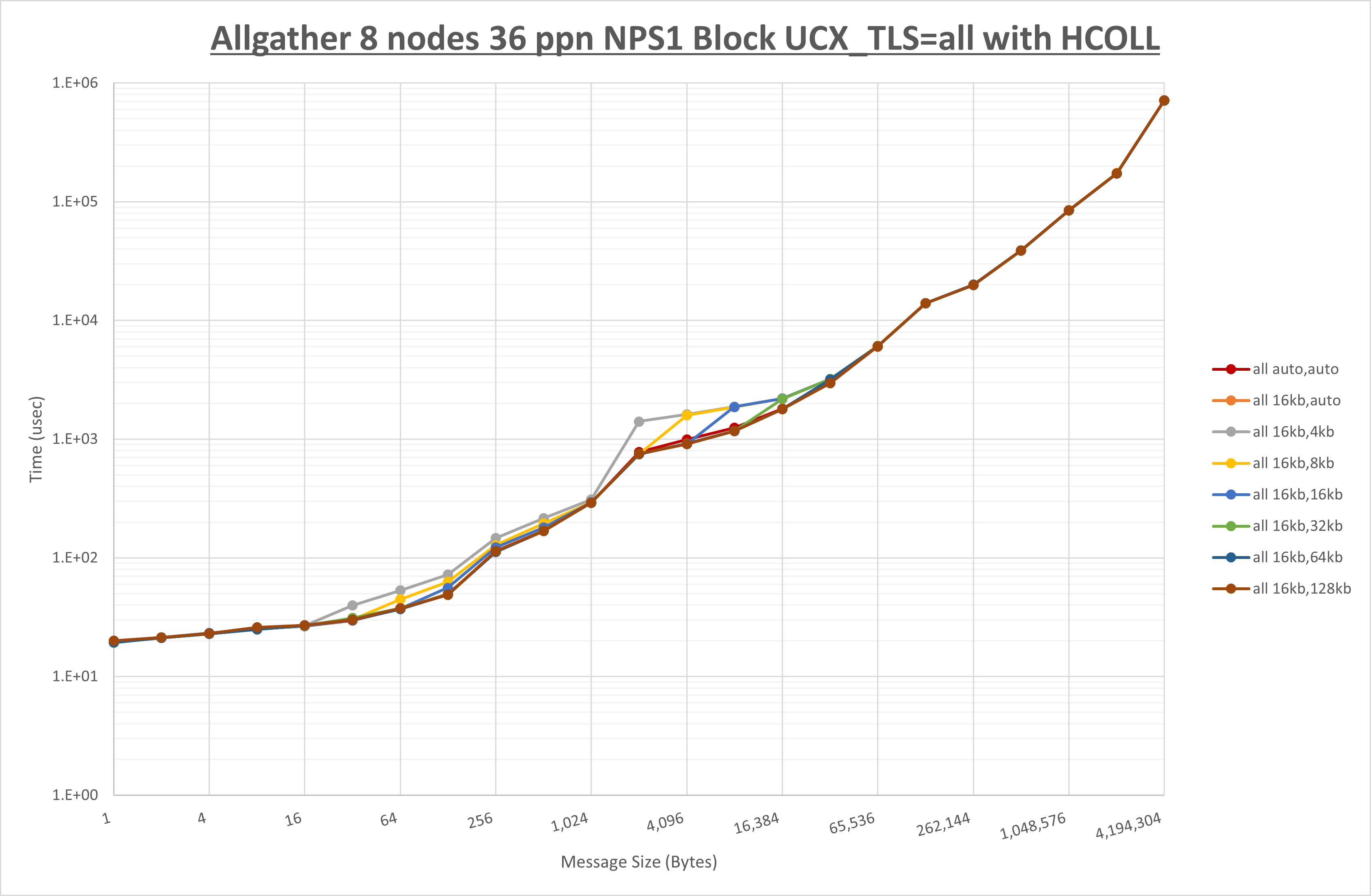 Allgather 8 node 36 ppn all step1