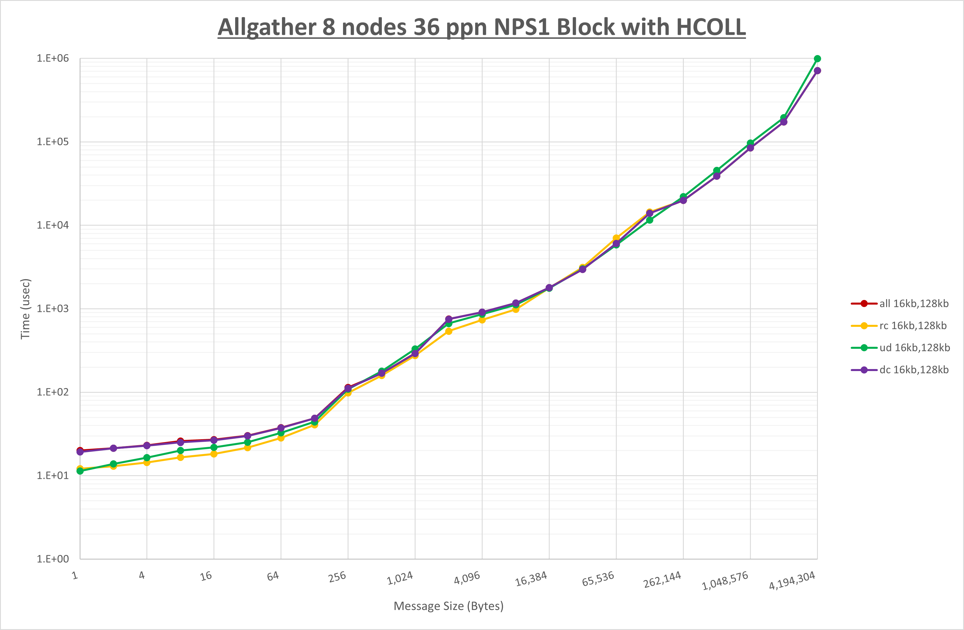 Allgather 8 node 36 ppn step1