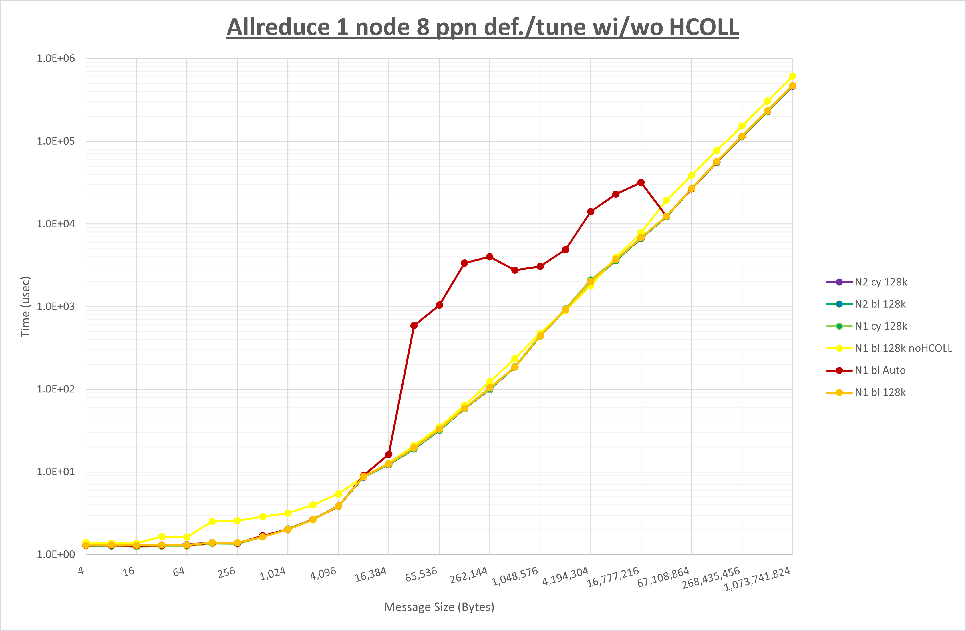 Allreduce 1 node 8 processes