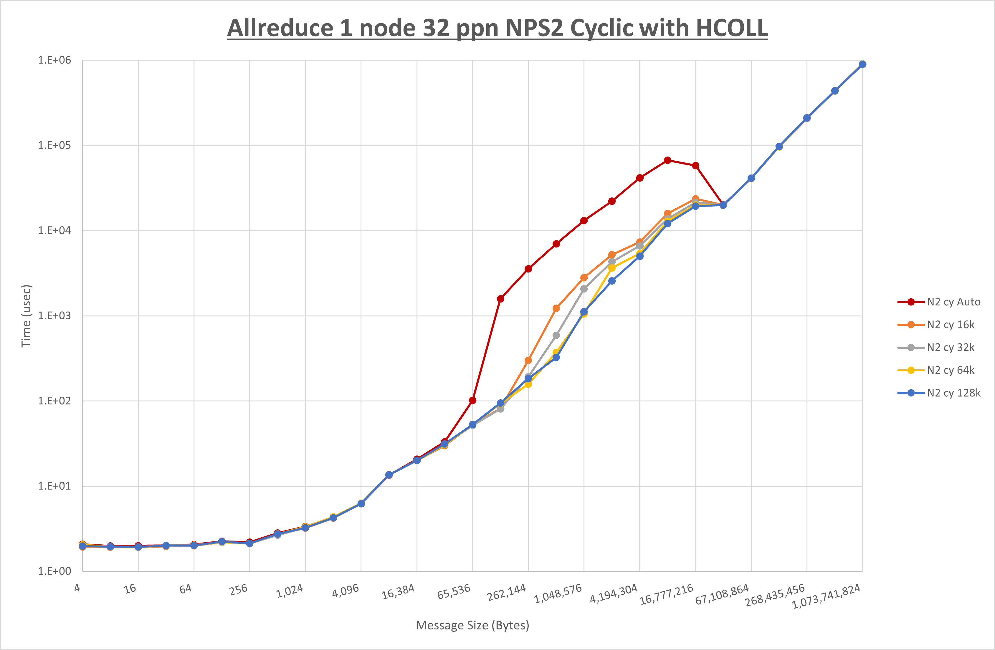 Allreduce 1 node 32 processes NPS2 Cyclic