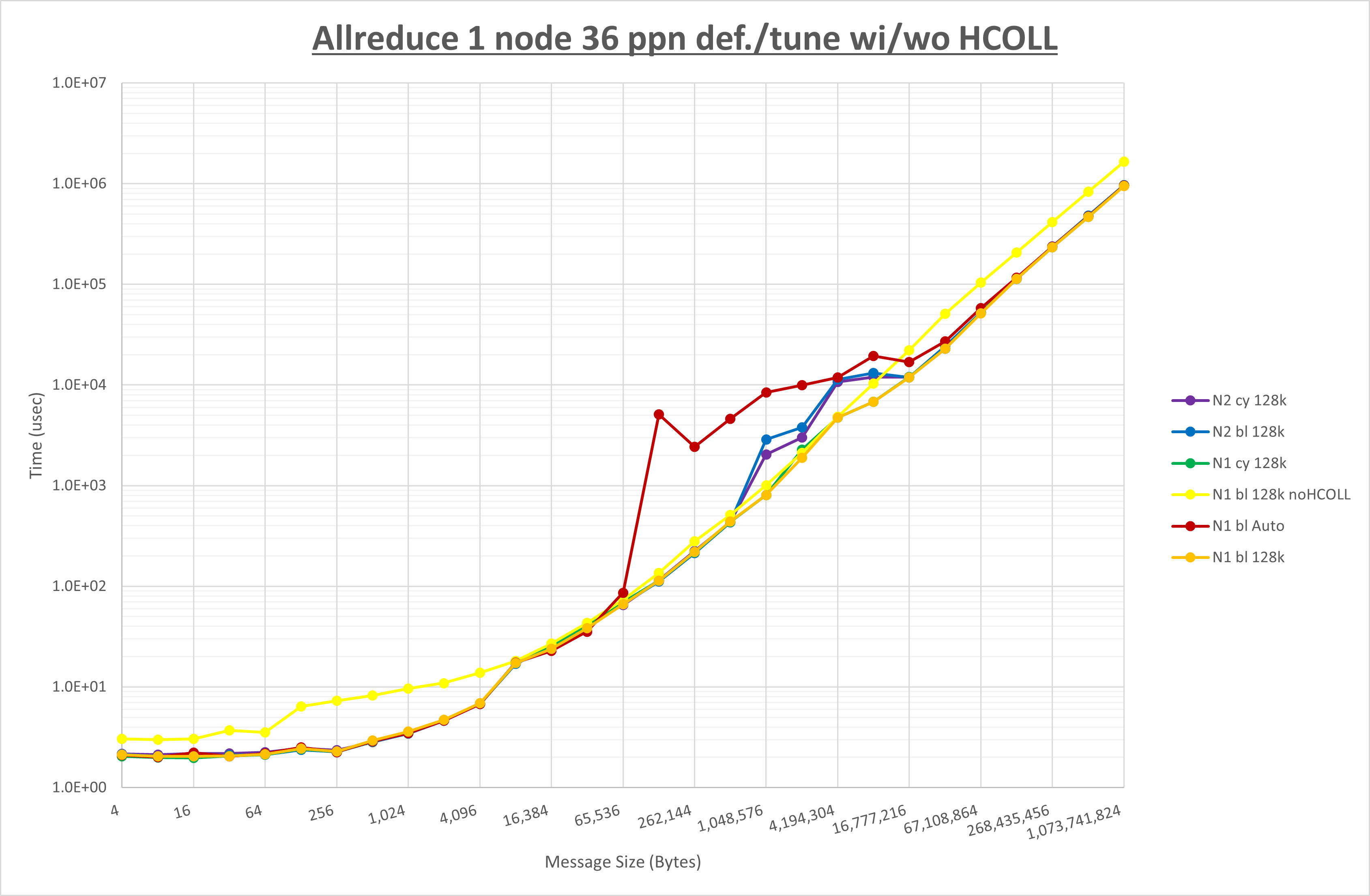Allreduce 1 node 36 processes