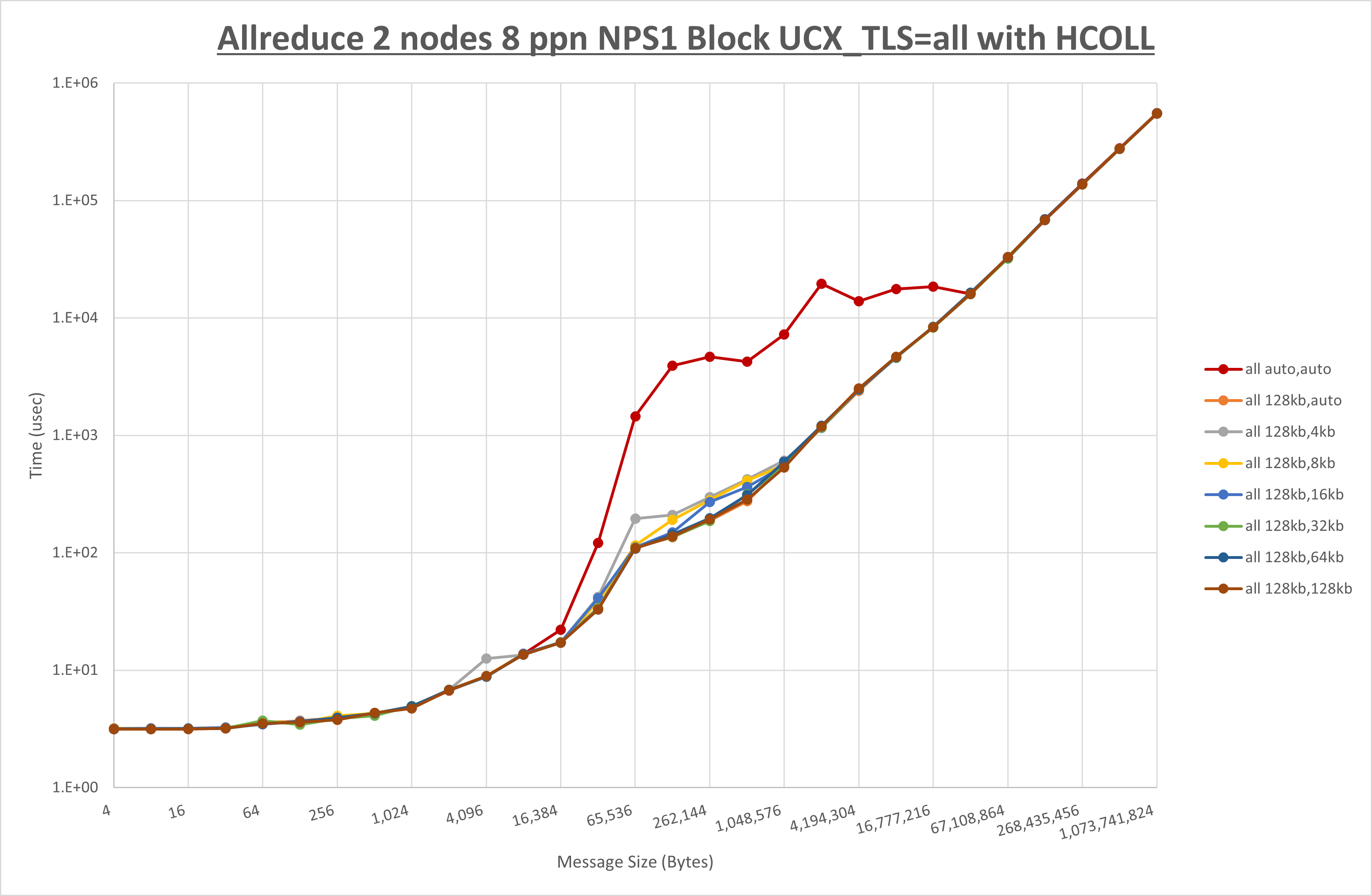 Allreduce 2 node 8 ppn all step1