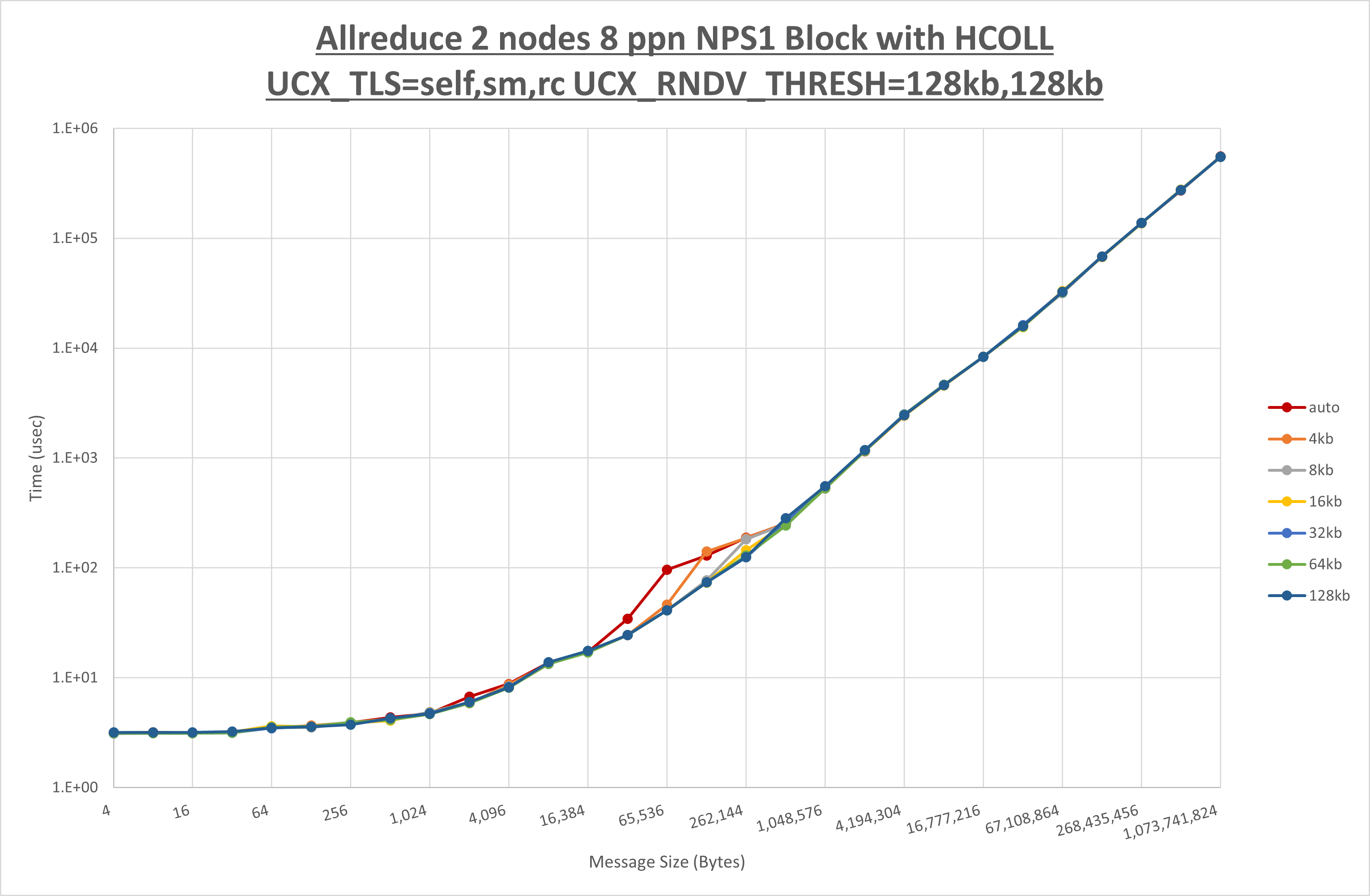 Allreduce 2 node 8 ppn step2