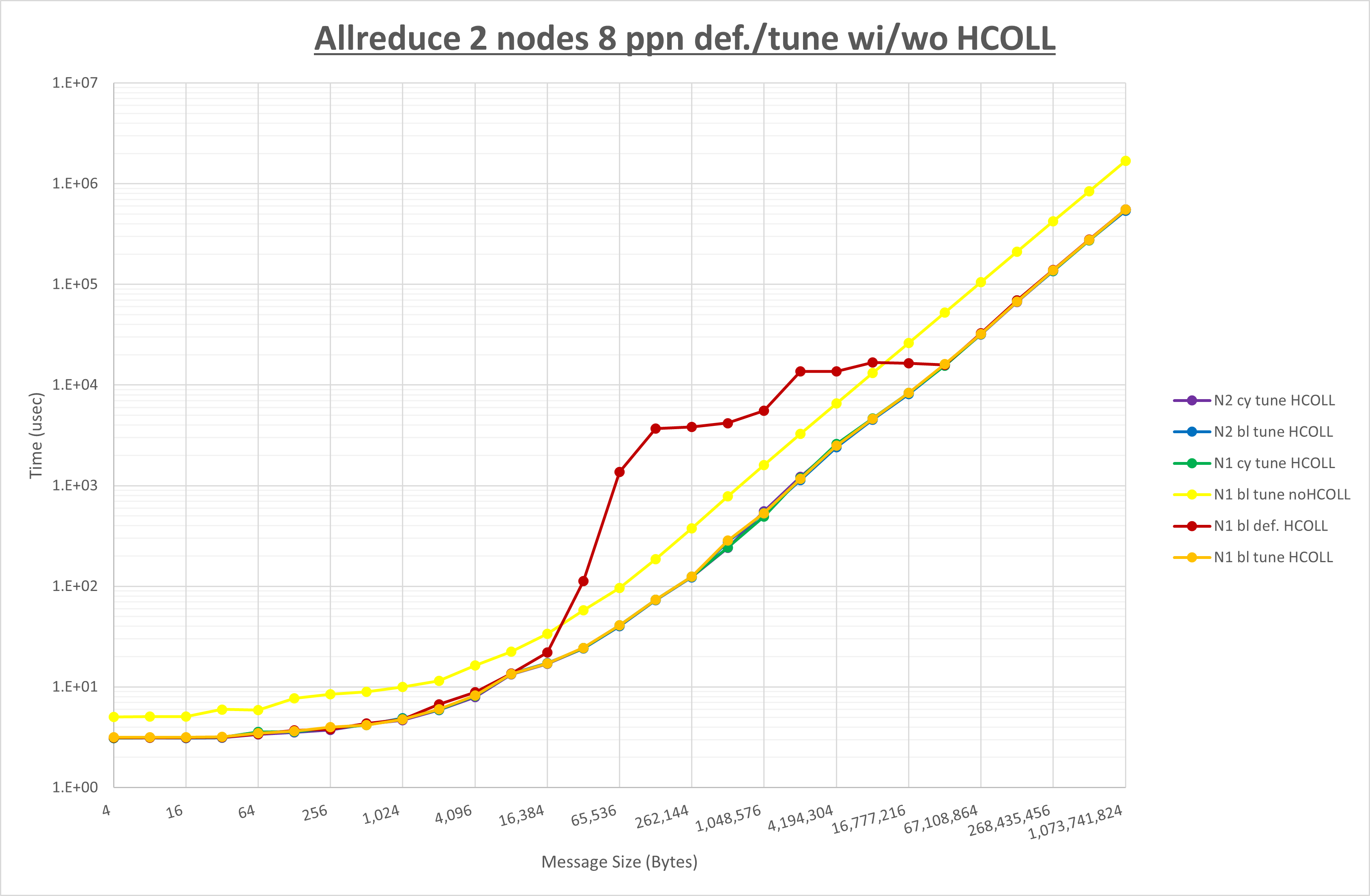 Allreduce 2 node 8 ppn step3