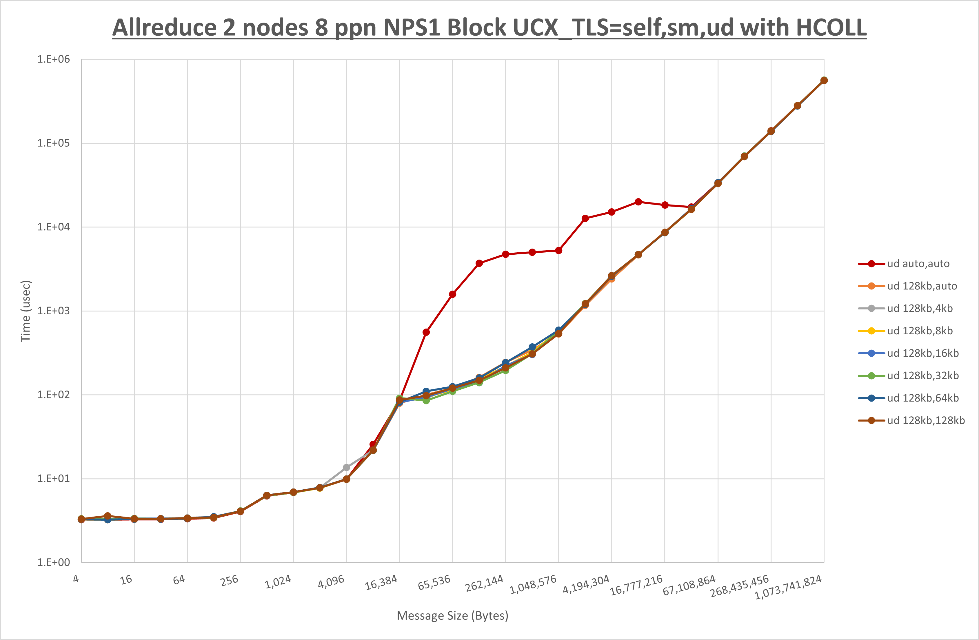 Allreduce 2 node 8 ppn ud step1