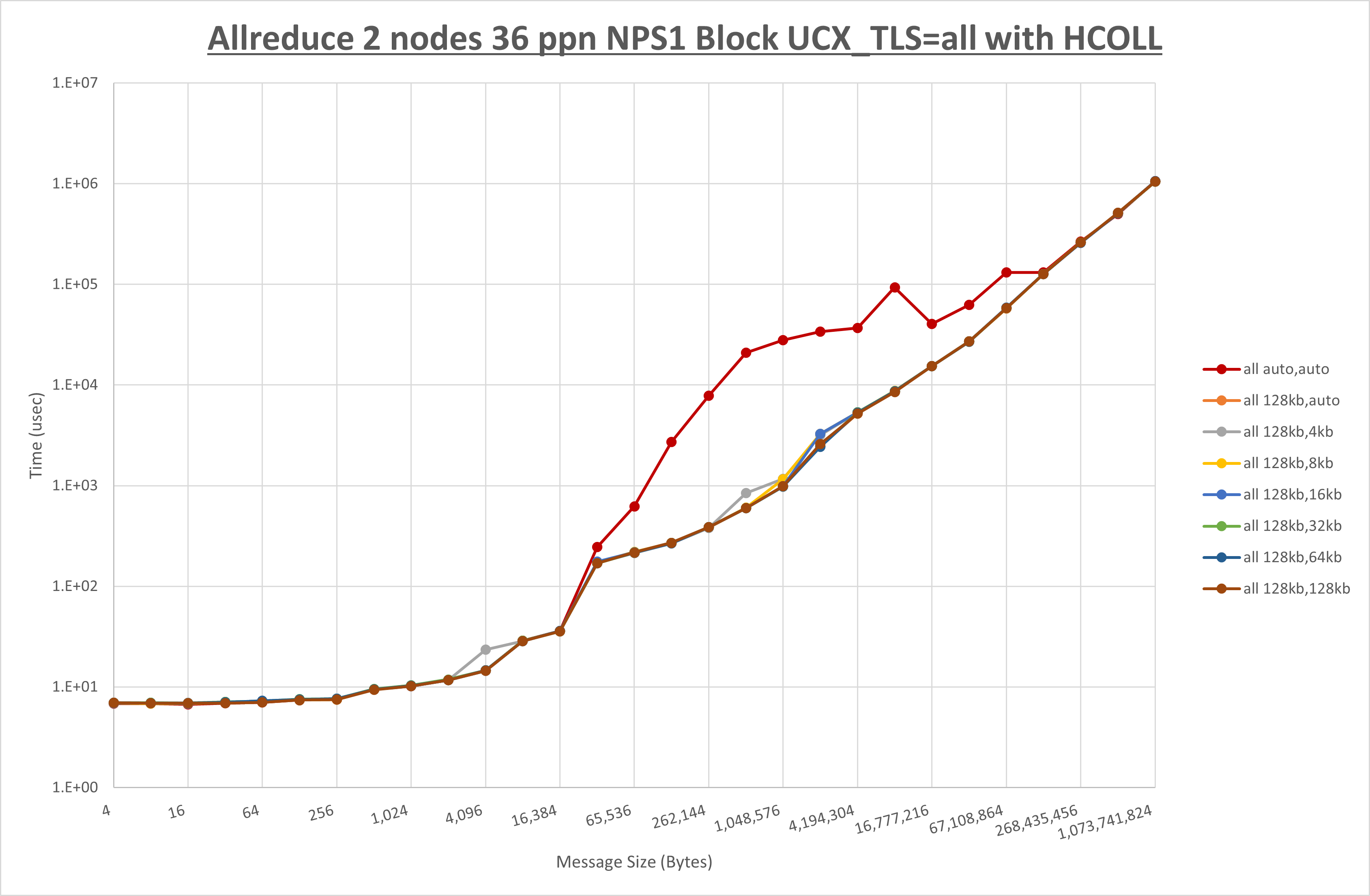 Allreduce 2 node 36 ppn all step1