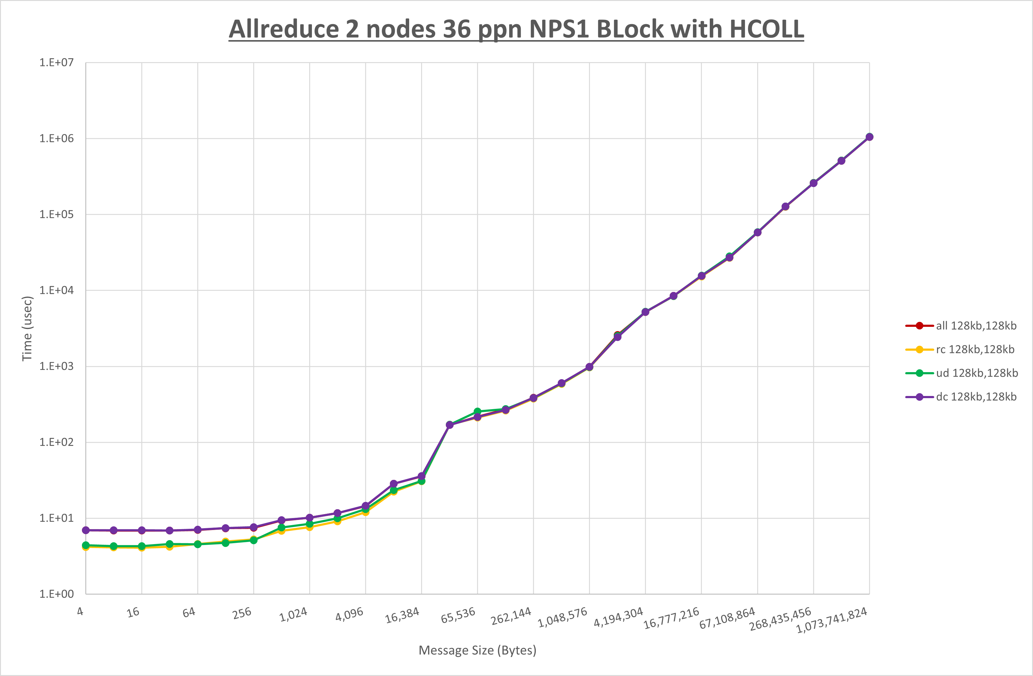 Allreduce 2 node 36 ppn step1