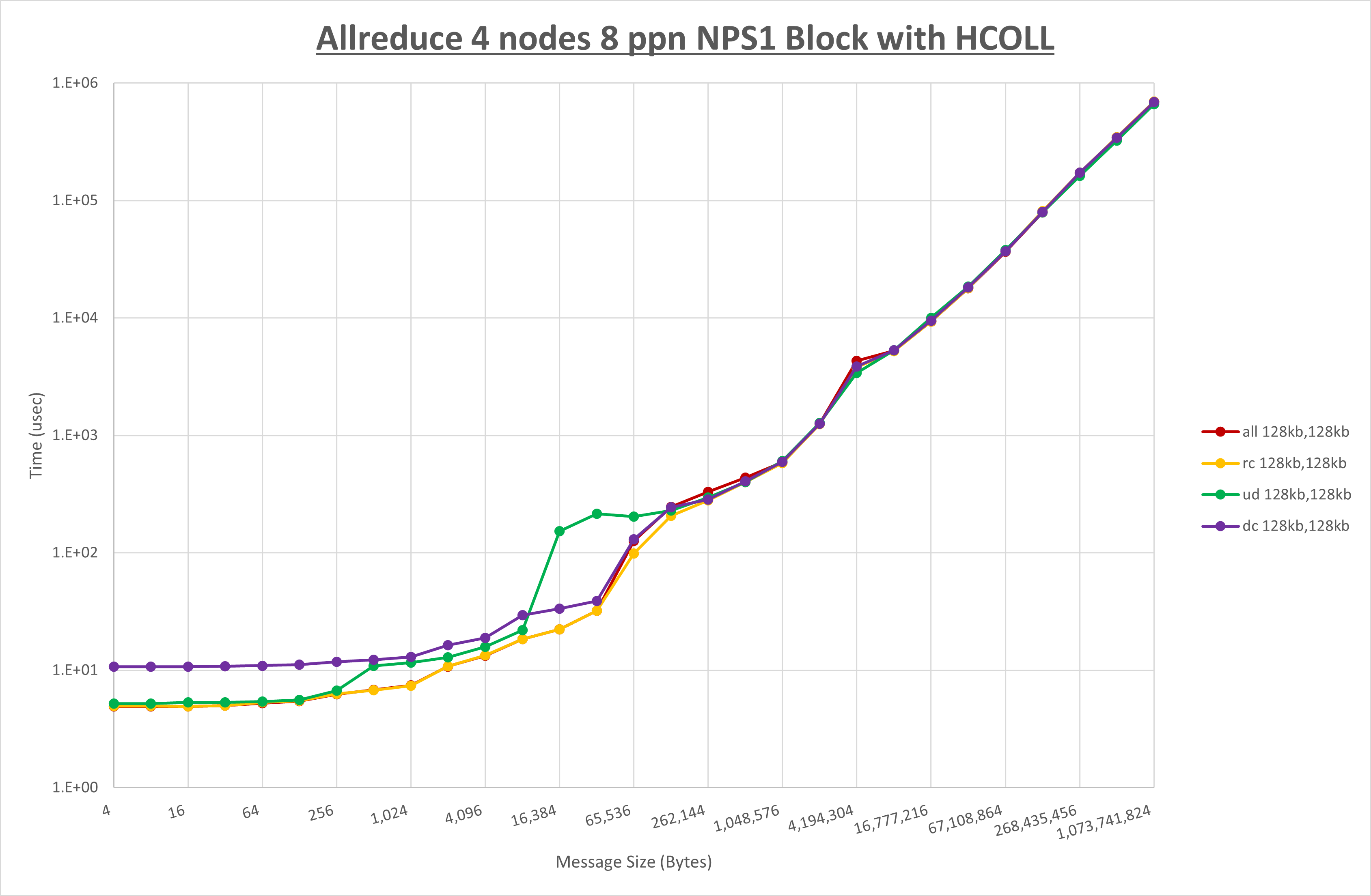Allreduce 4 node 8 ppn step1