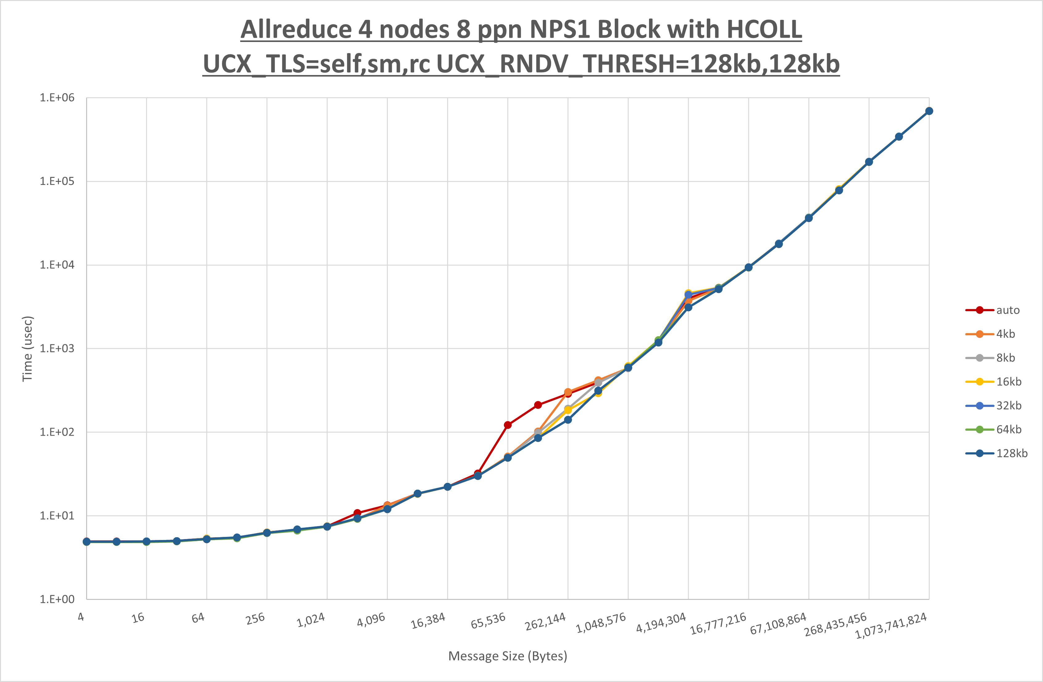 Allreduce 4 node 8 ppn step2