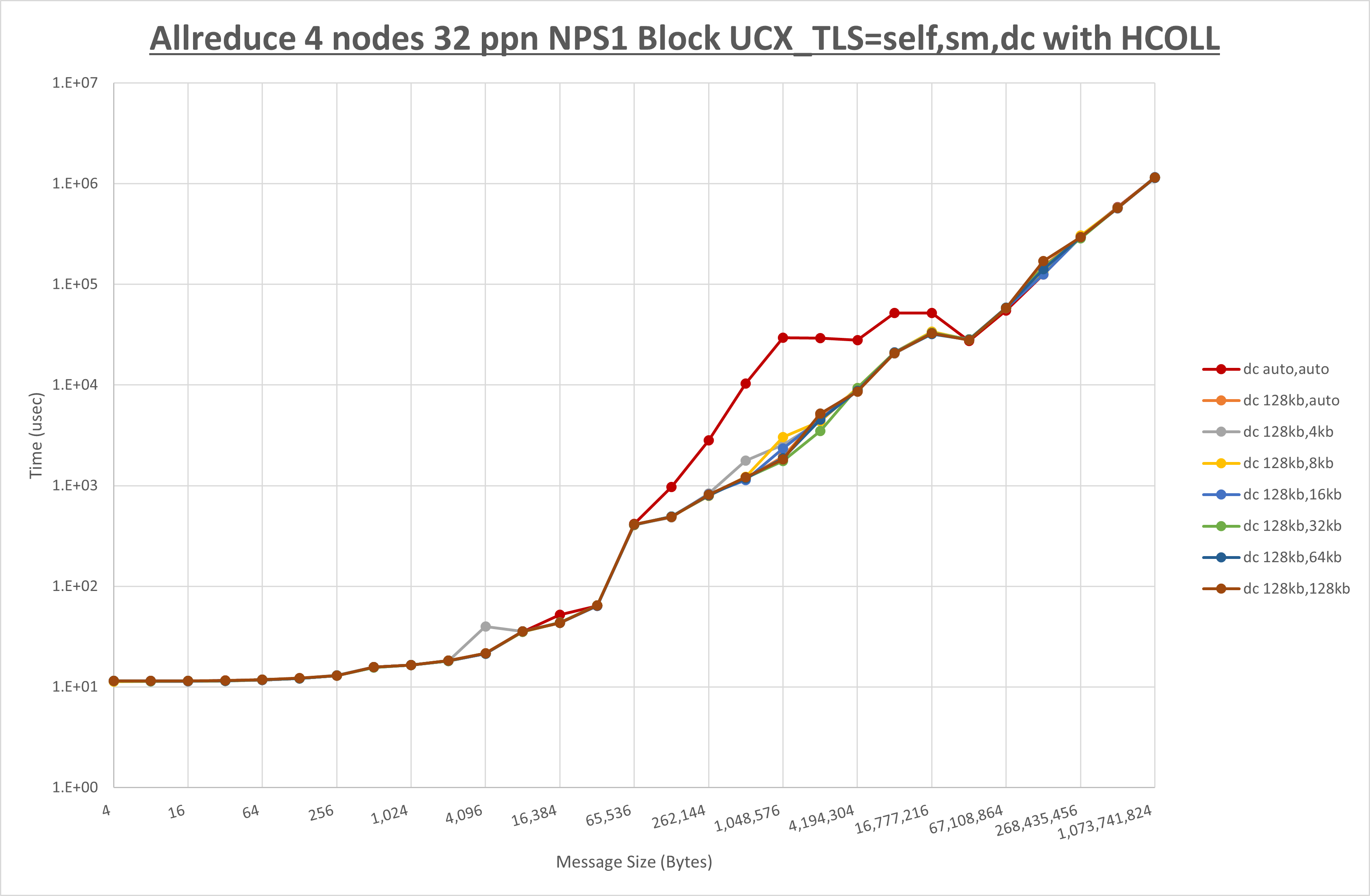 Allreduce 4 node 32 ppn dc step1