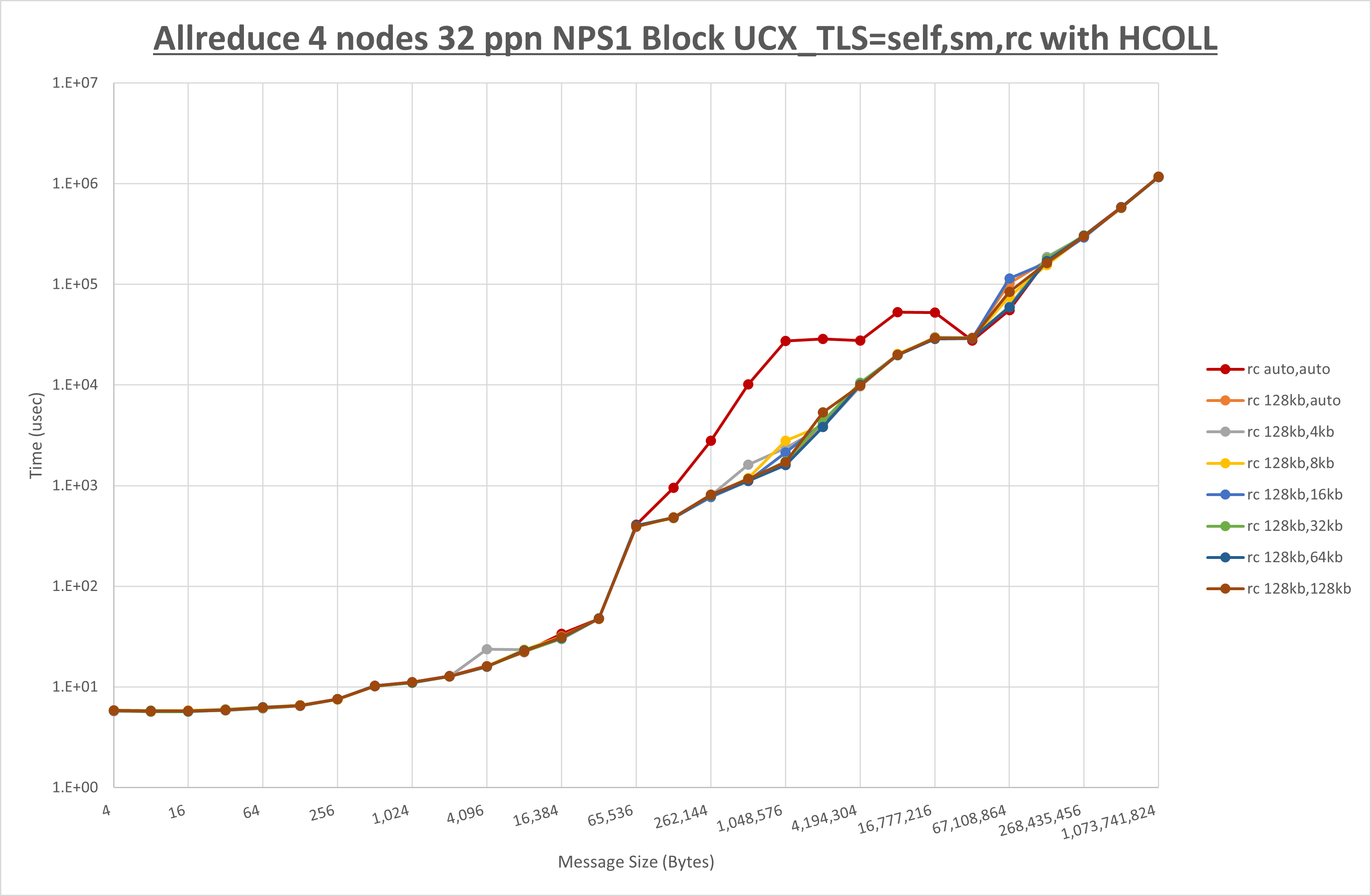 Allreduce 4 node 32 ppn rc step1