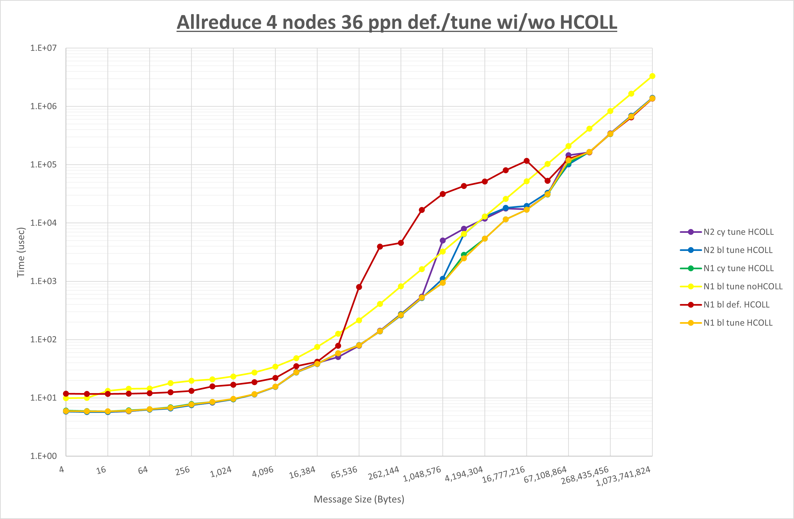 Allreduce 4 node 36 ppn step3