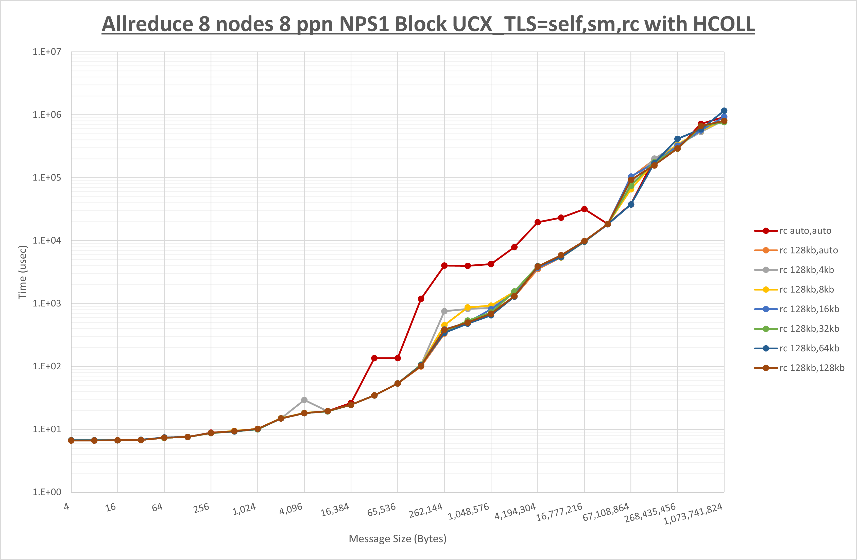 Allreduce 8 node 8 ppn rc step1
