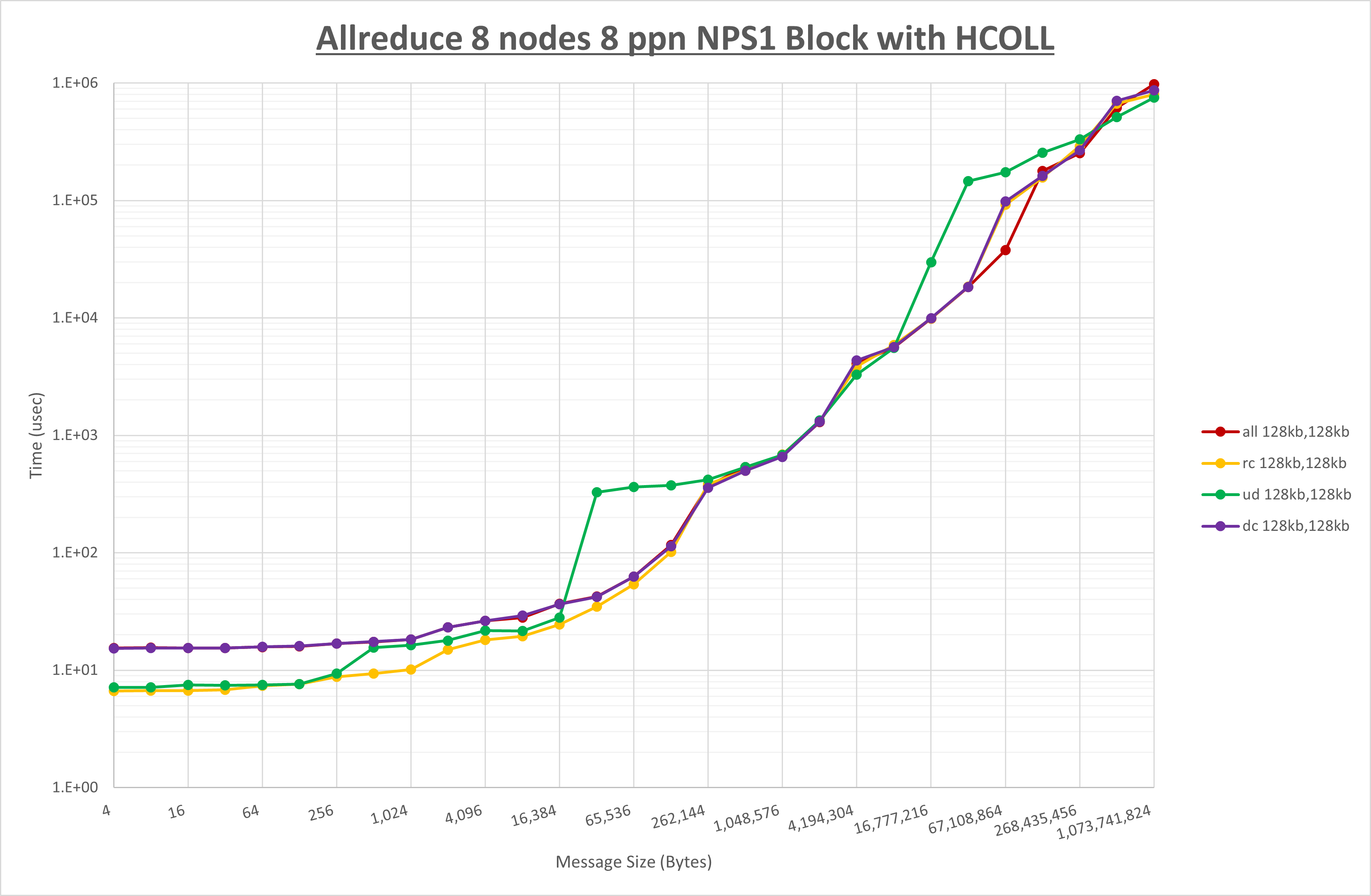Allreduce 8 node 8 ppn step1