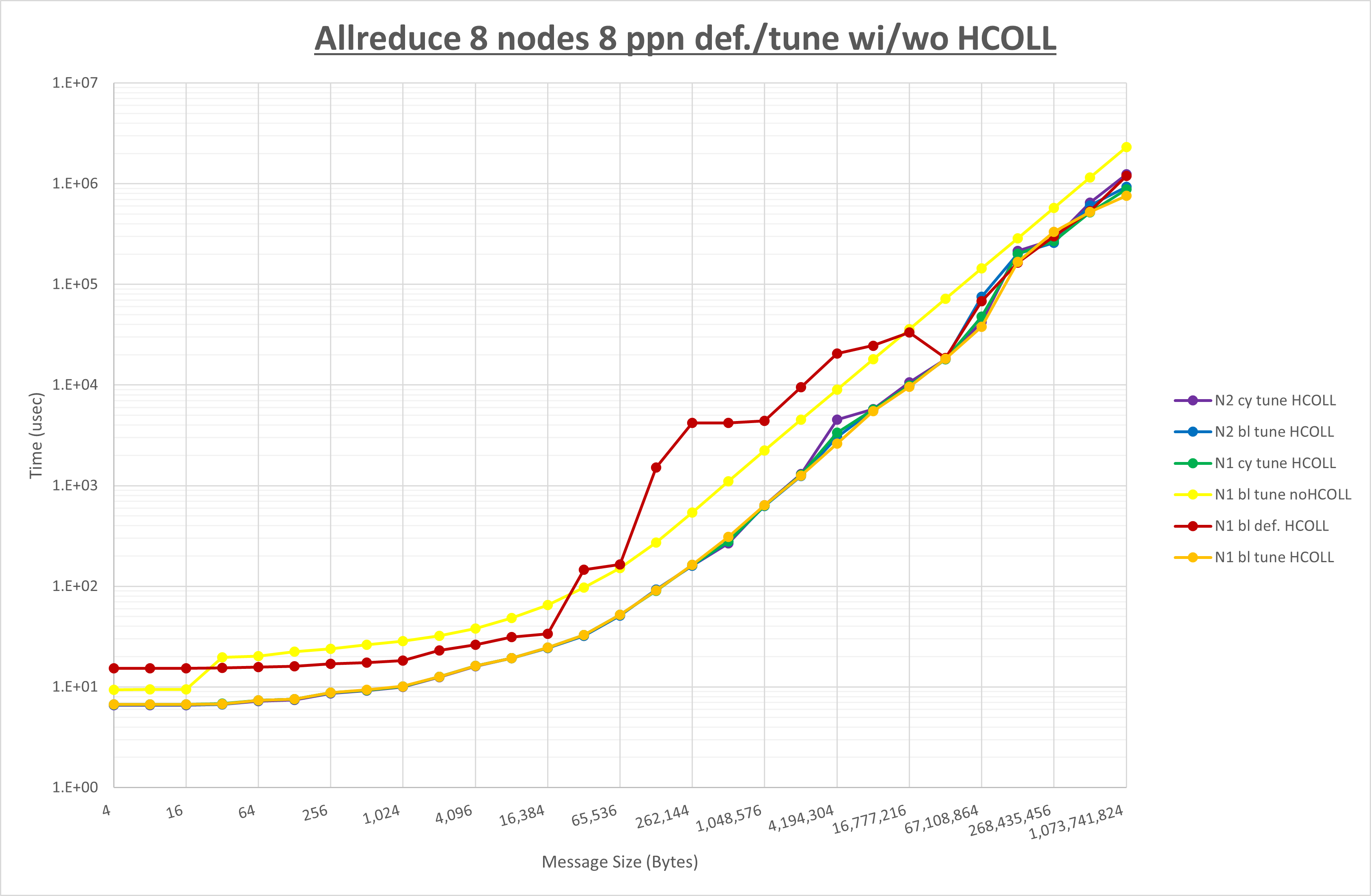 Allreduce 8 node 8 ppn step3