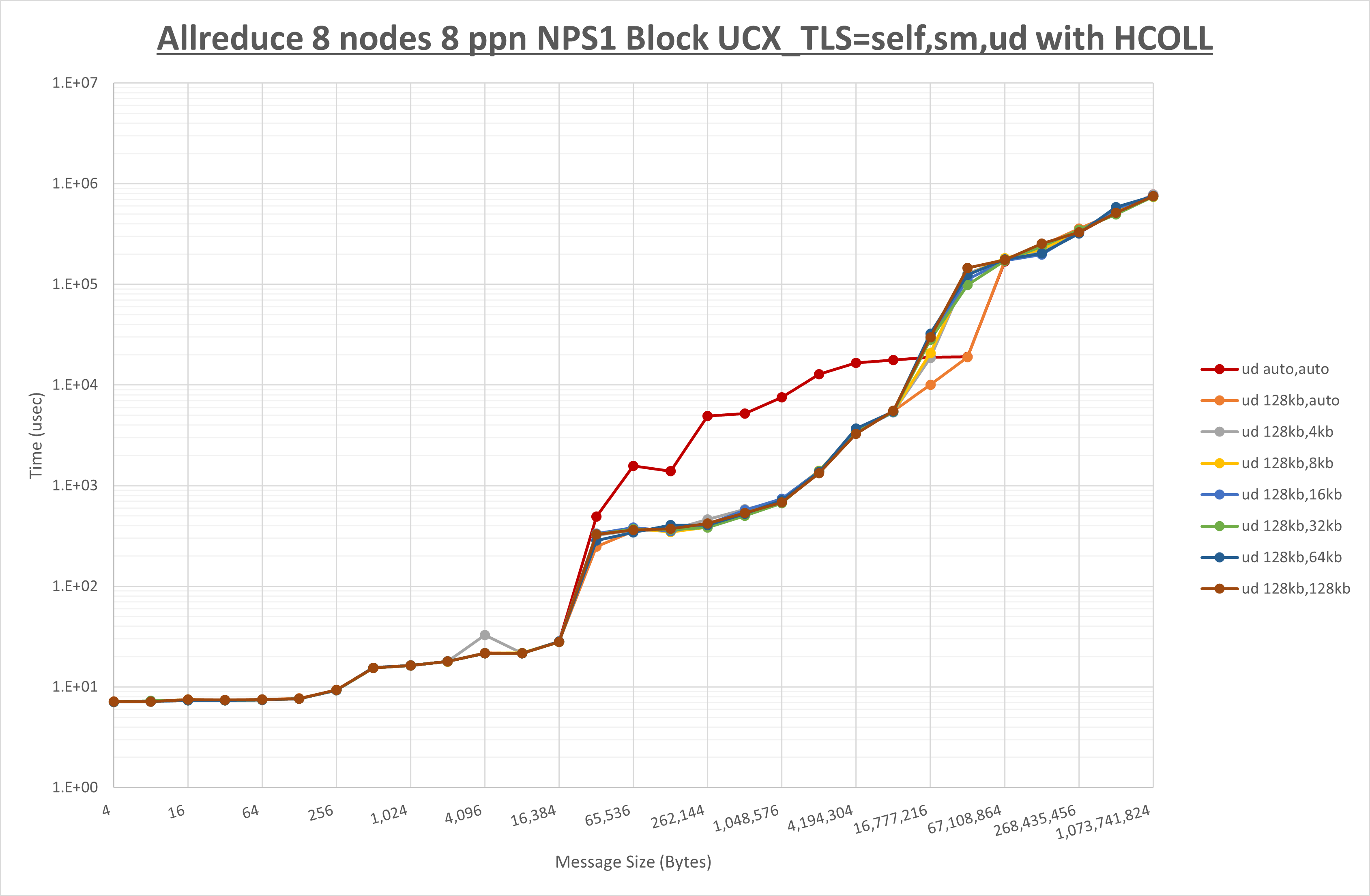 Allreduce 8 node 8 ppn ud step1