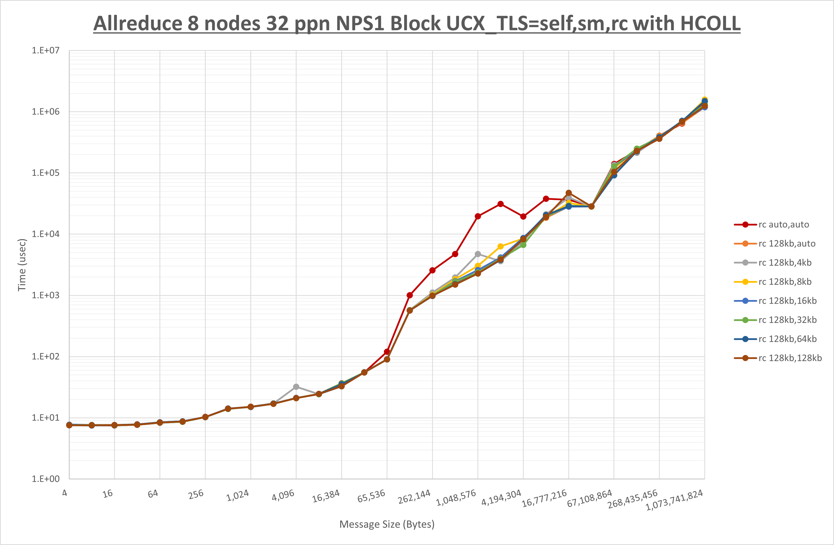 Allreduce 8 node 32 ppn rc step1