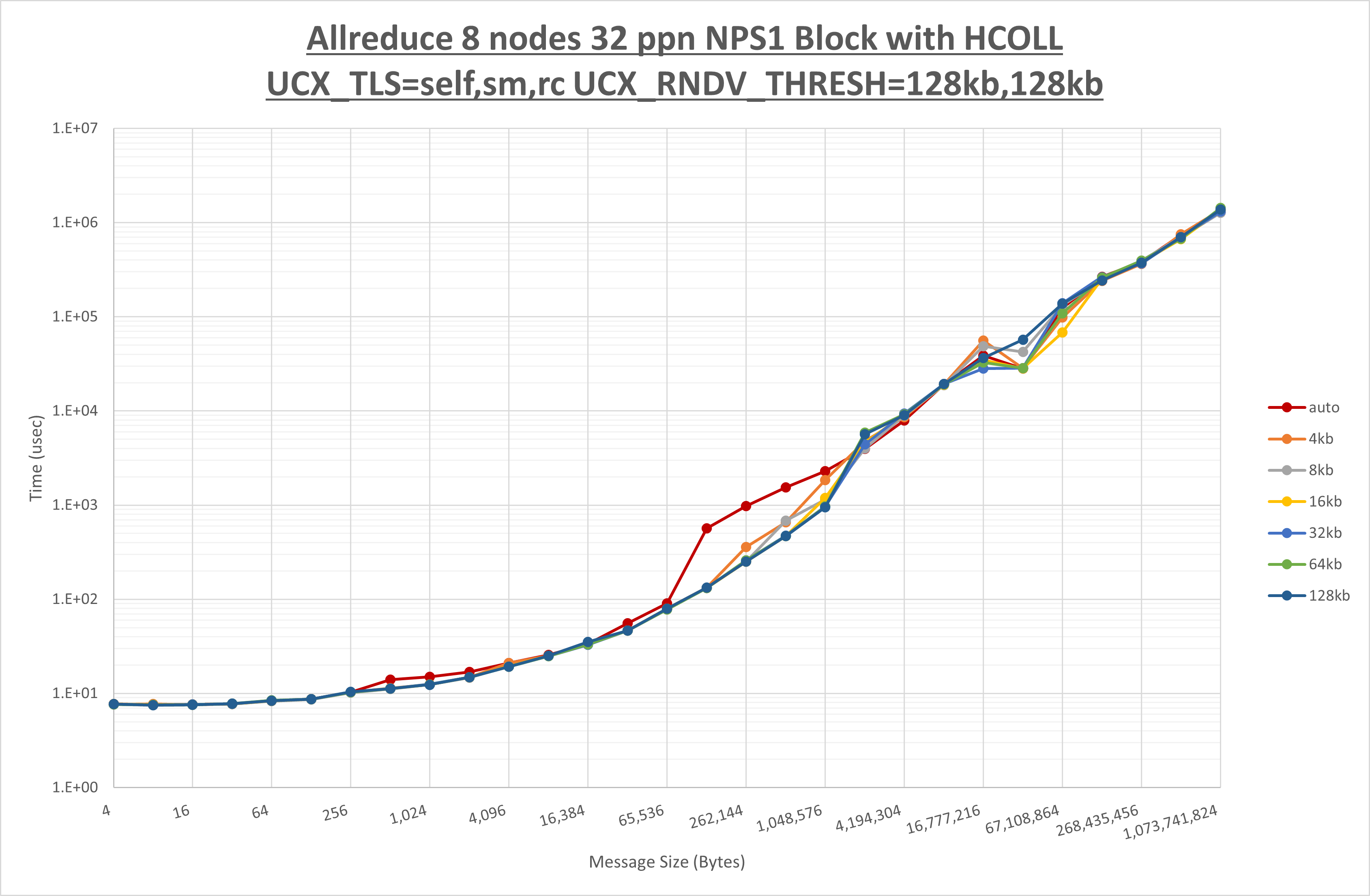 Allreduce 8 node 32 ppn step2