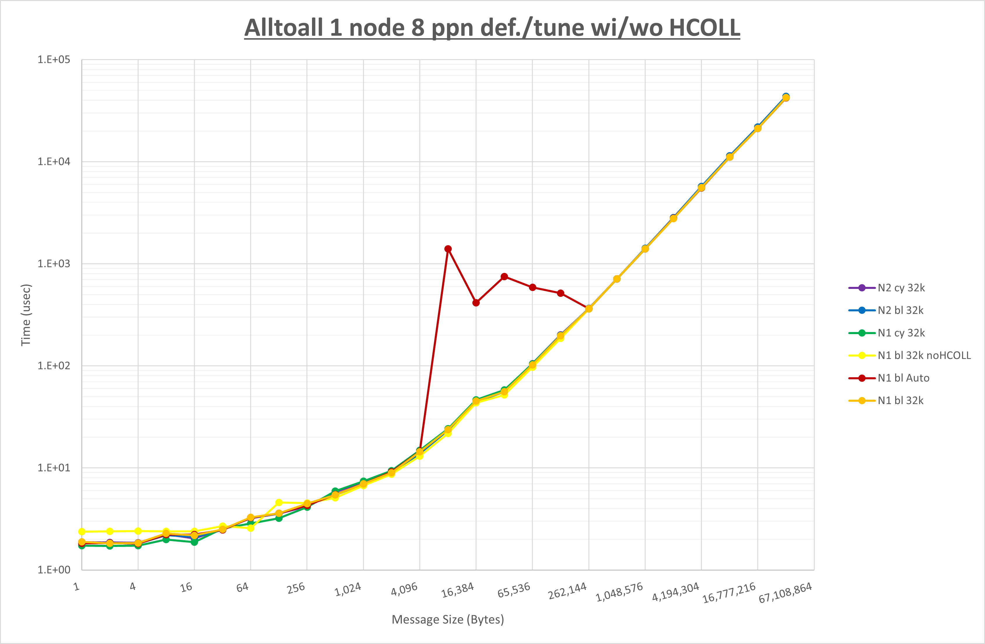 Alltoall 1 node 8 processes