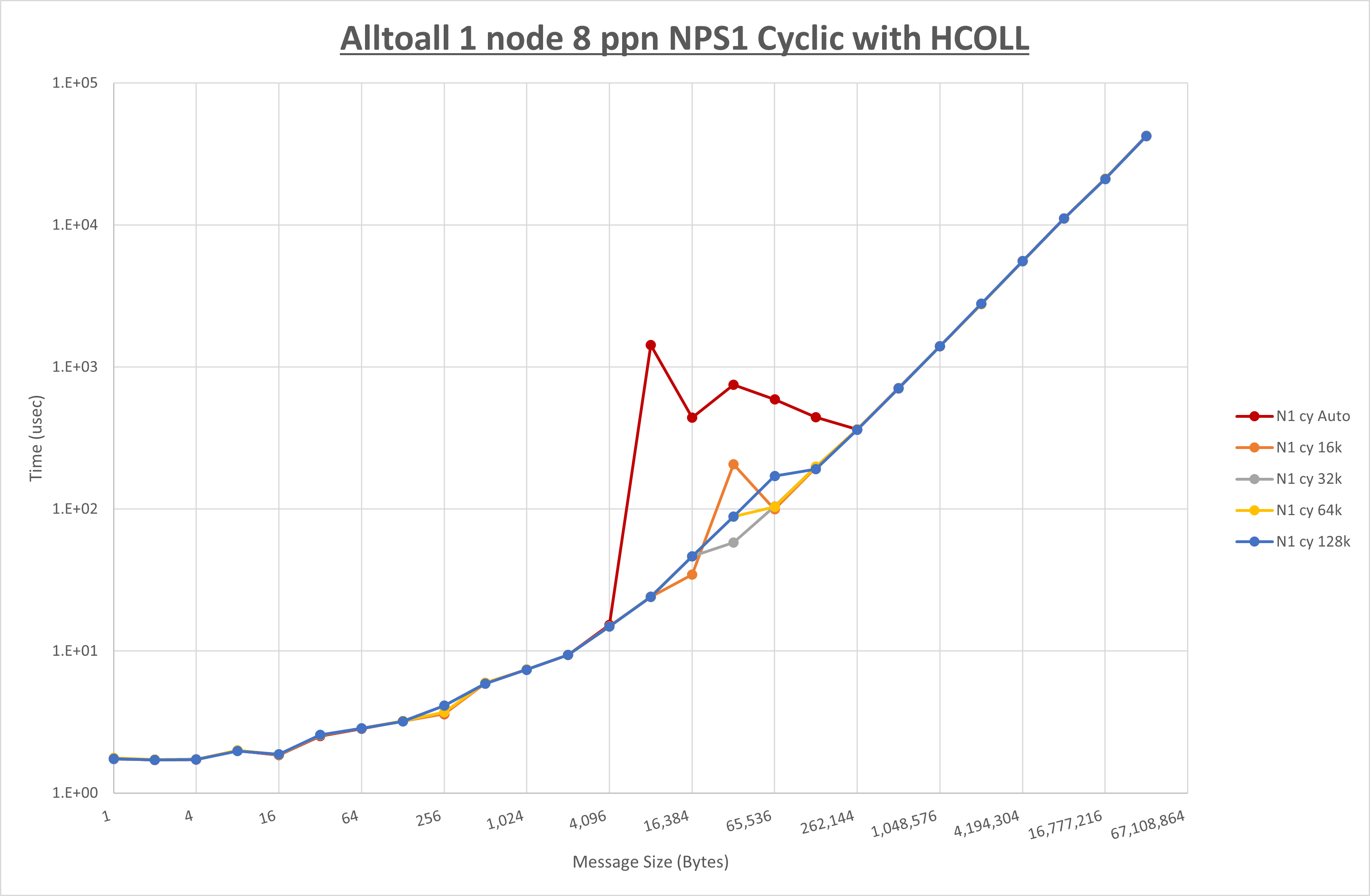 Alltoall 1 node 8 processes NPS1 Cyclic