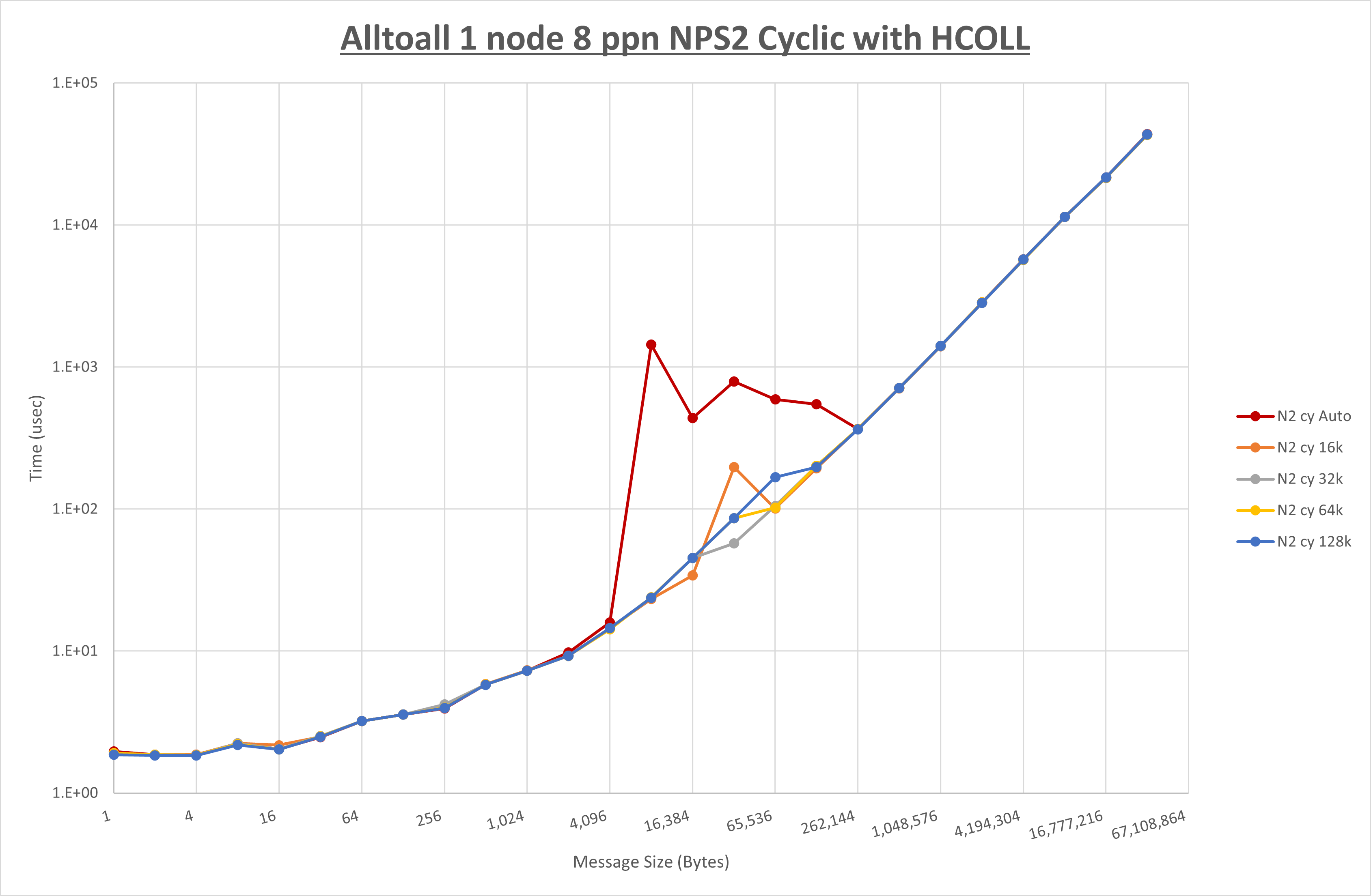 Alltoall 1 node 8 processes NPS2 Cyclic
