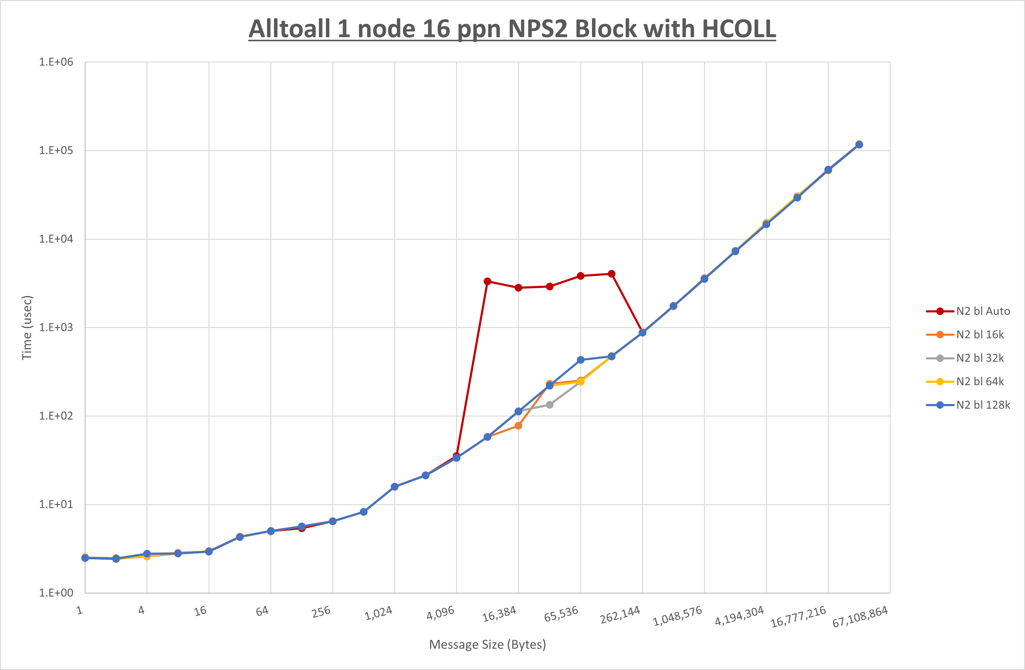 Alltoall 1 node 16 processes NPS2 Block