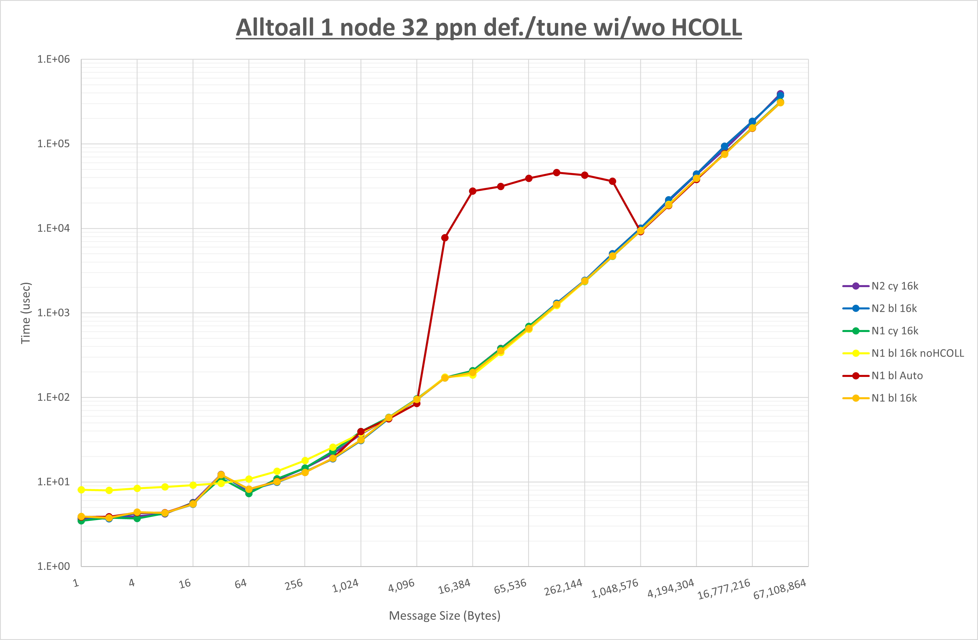 Alltoall 1 node 32 processes