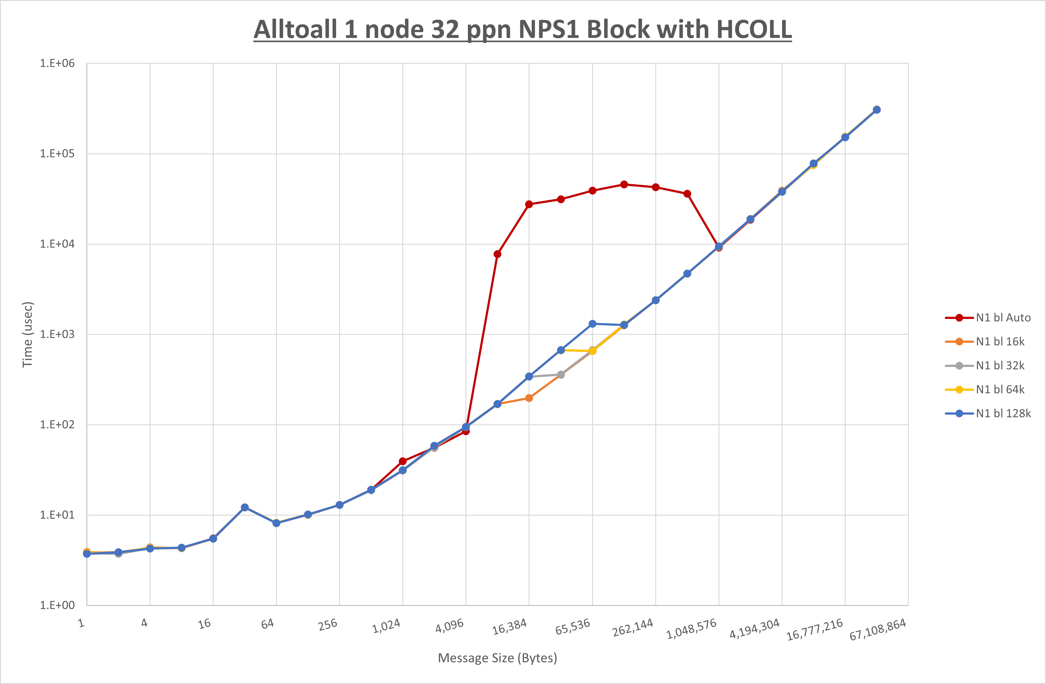 Alltoall 1 node 32 processes NPS1 Block